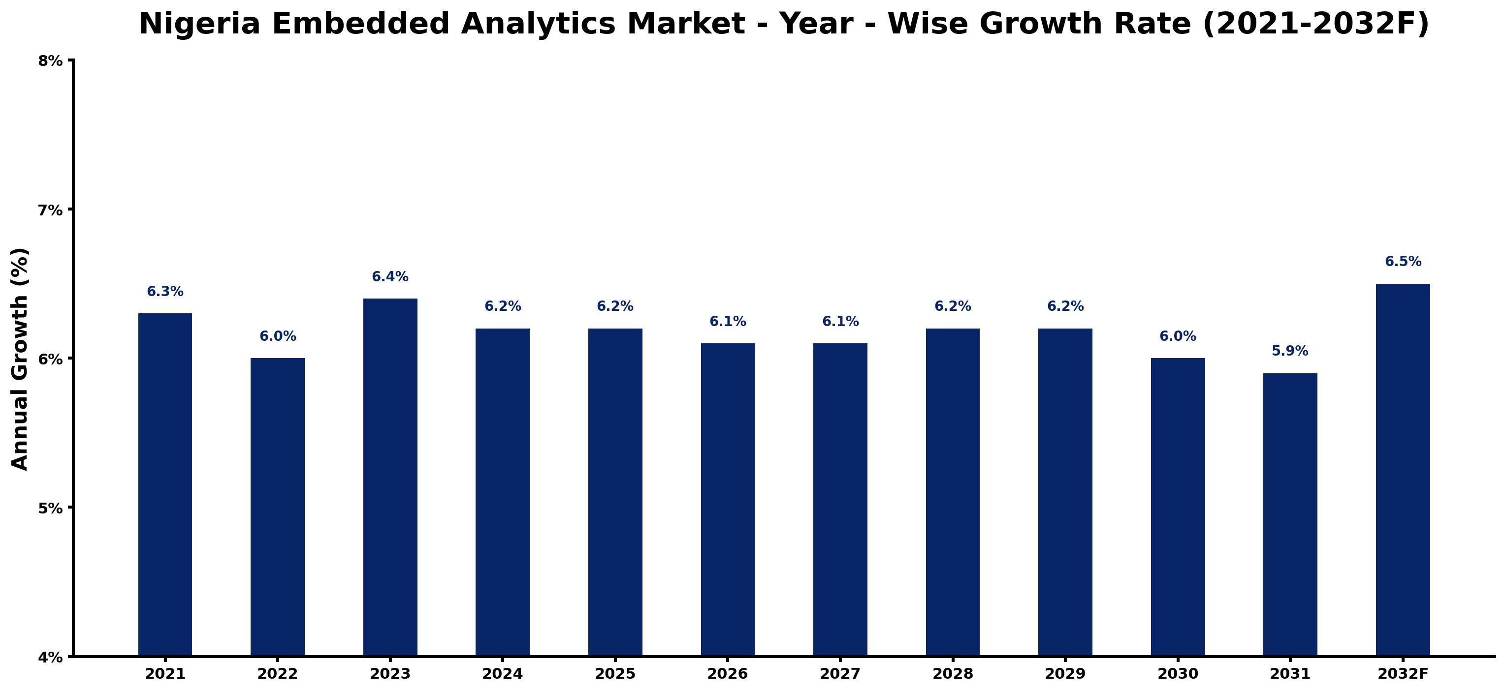 Nigeria Embedded Analytics Market Year-wise Growth Rate and Key Drivers