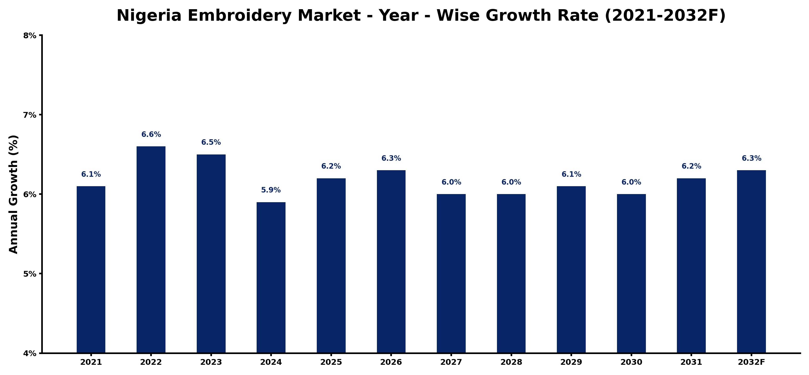 Nigeria Embroidery Market Year-wise Growth Rate and Key Drivers