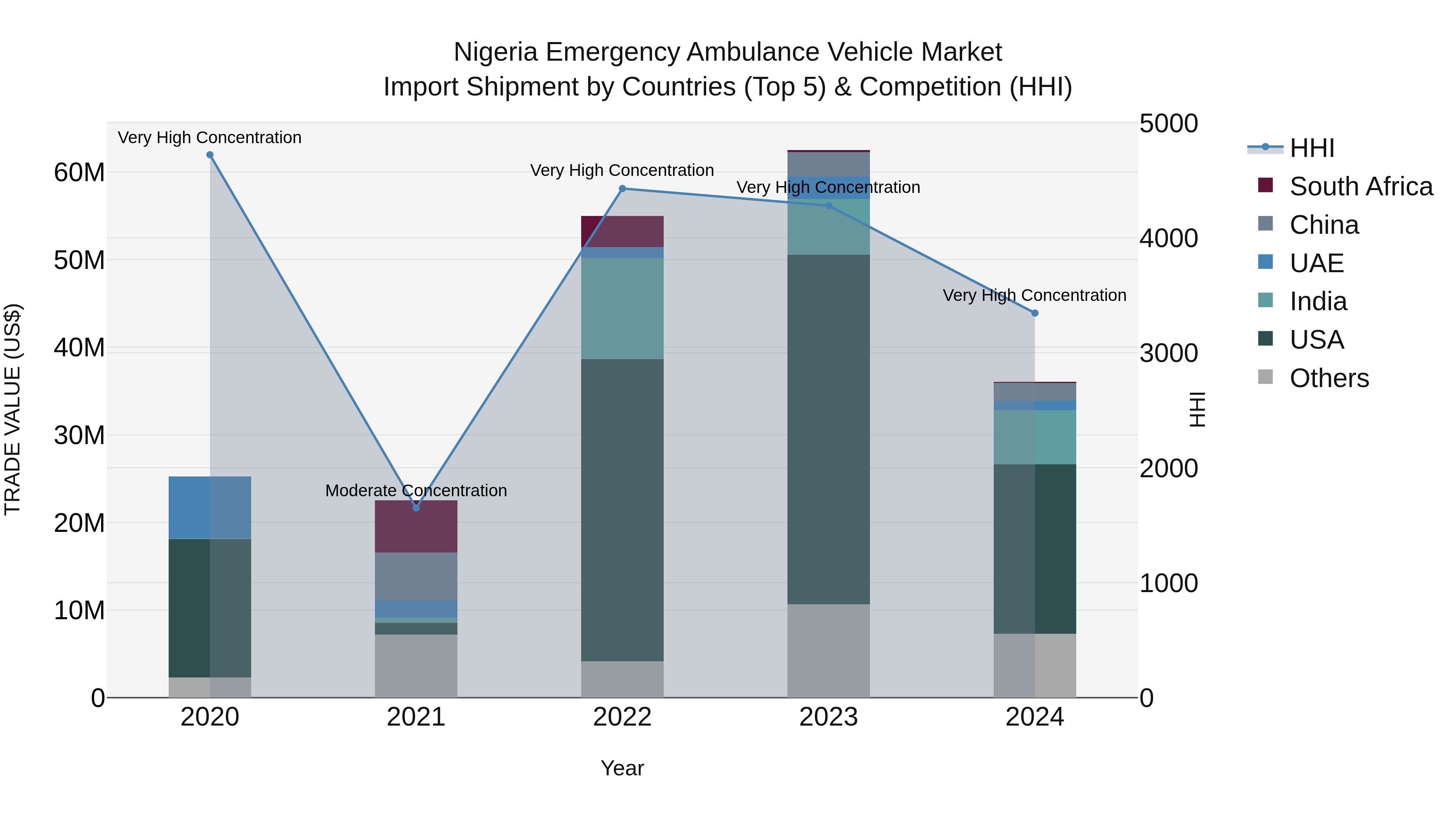Nigeria Emergency Ambulance Vehicle Market Top 5 Importing Countries and Market Competition (HHI) Analysis