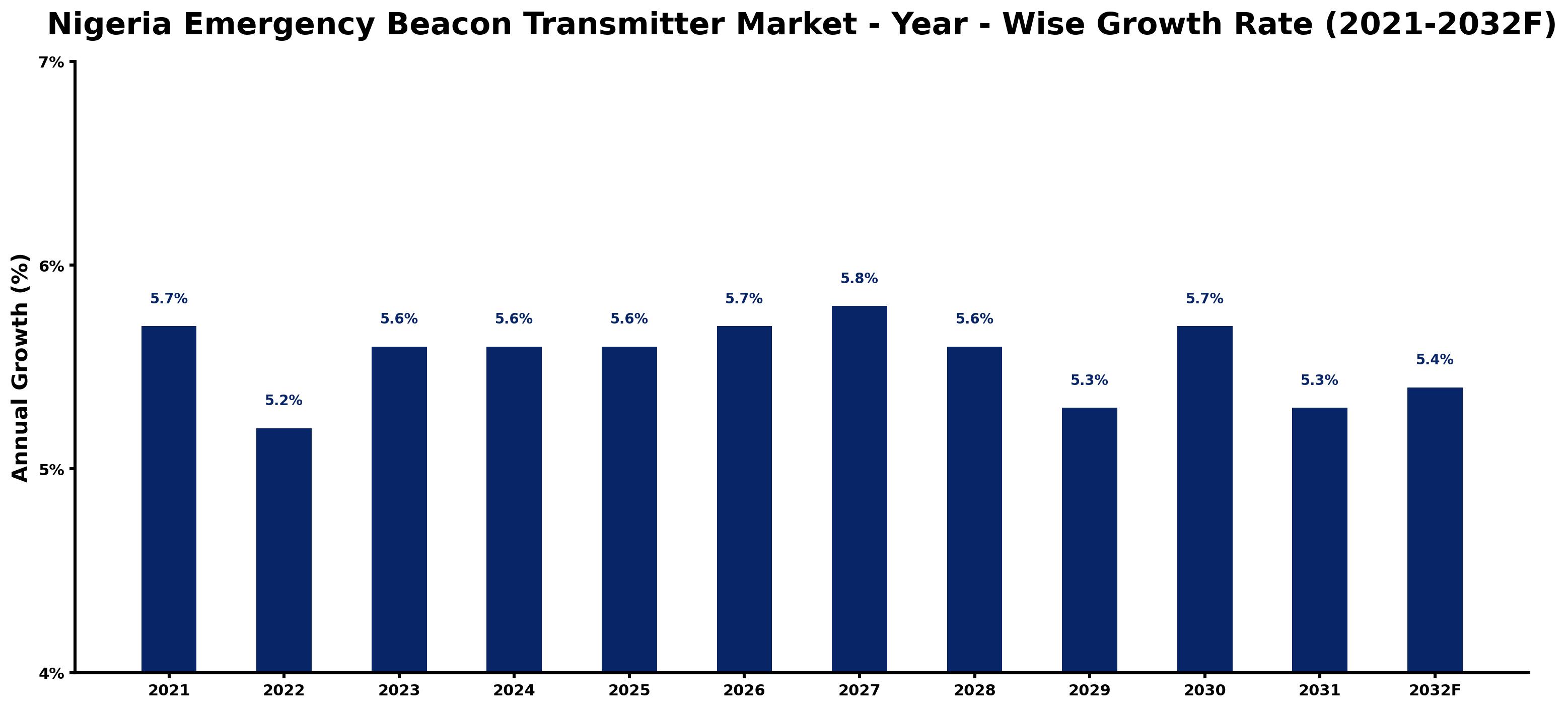 Nigeria Emergency Beacon Transmitter Market Year-wise Growth Rate and Key Drivers