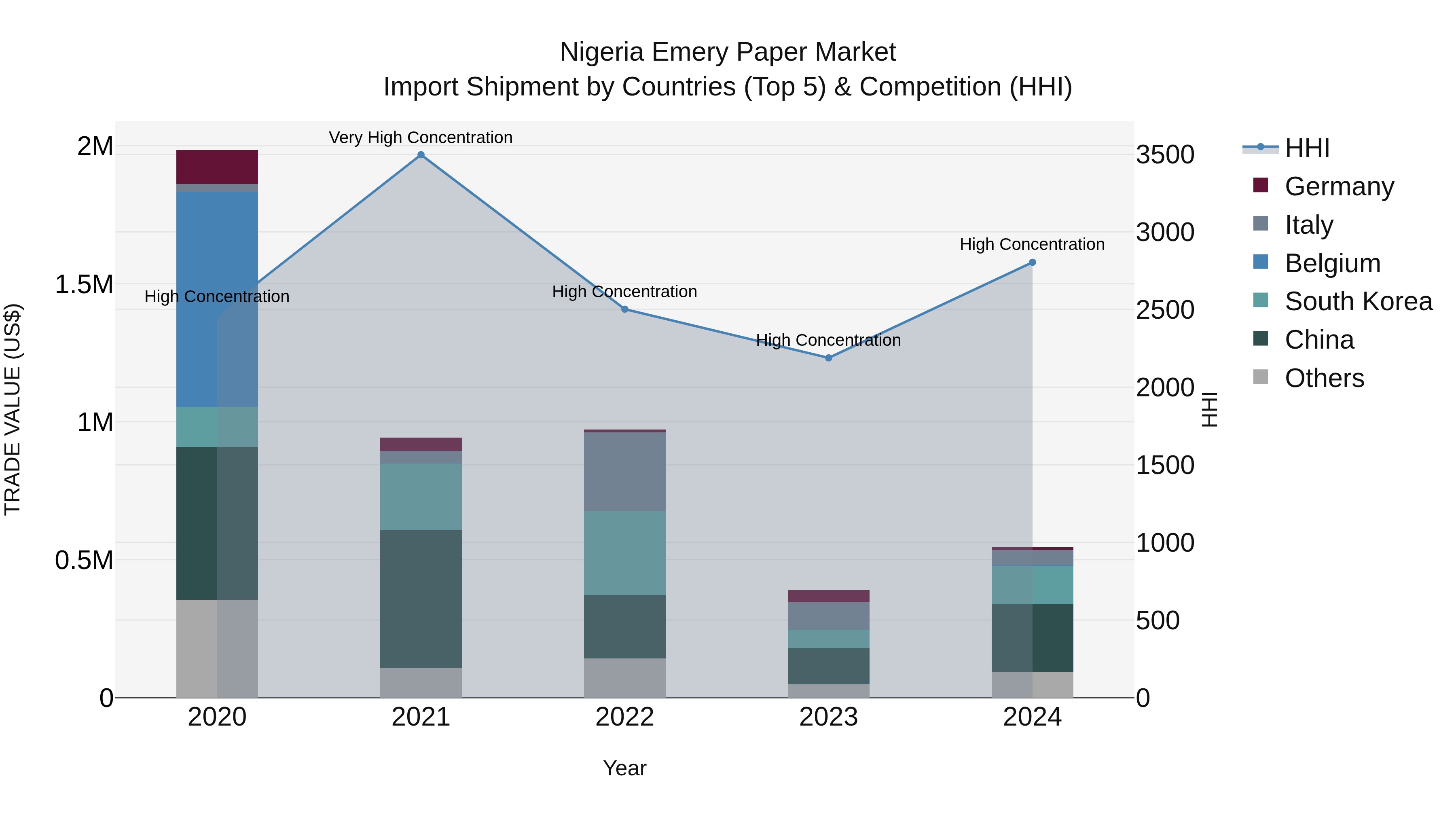Nigeria Emery Paper Market Top 5 Importing Countries and Market Competition (HHI) Analysis