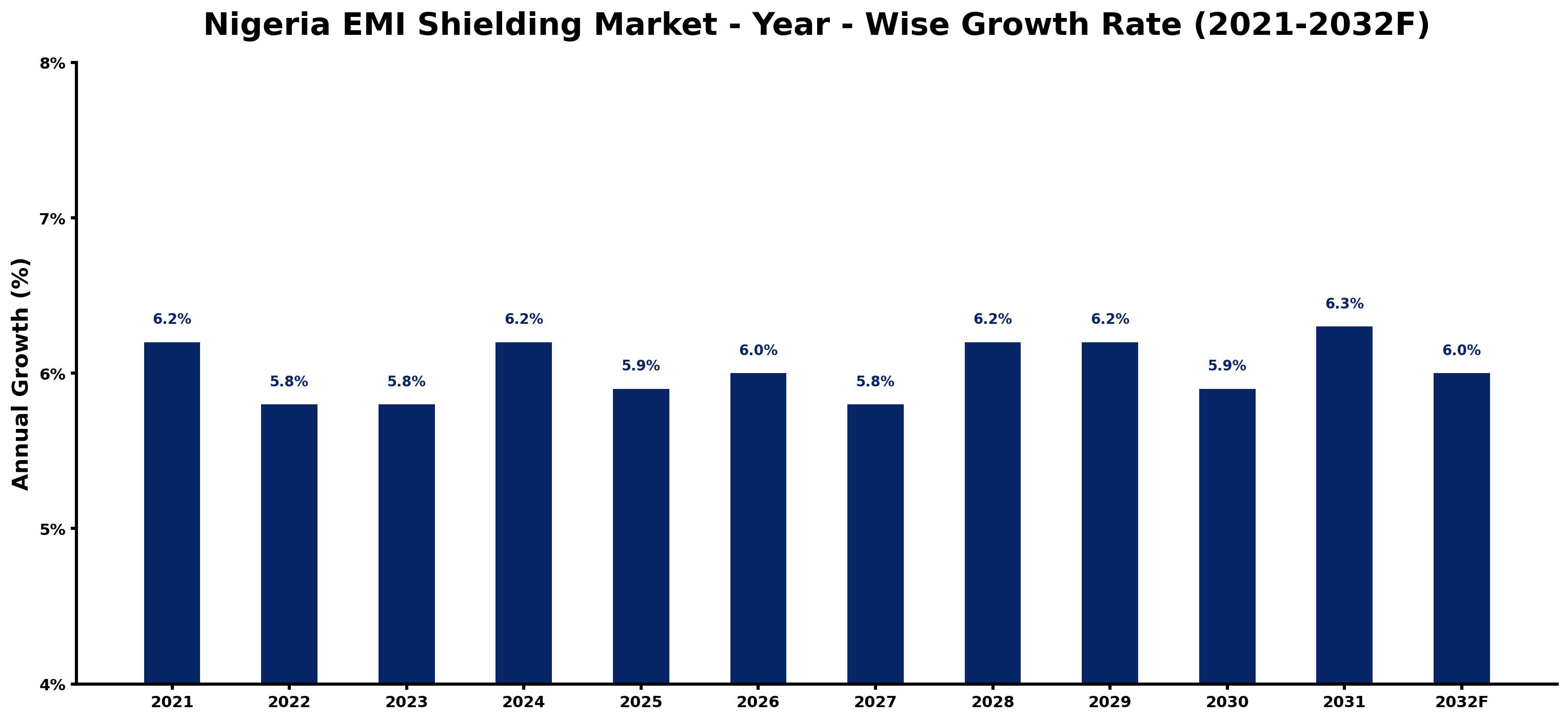 Nigeria EMI Shielding Market Year-wise Growth Rate and Key Drivers