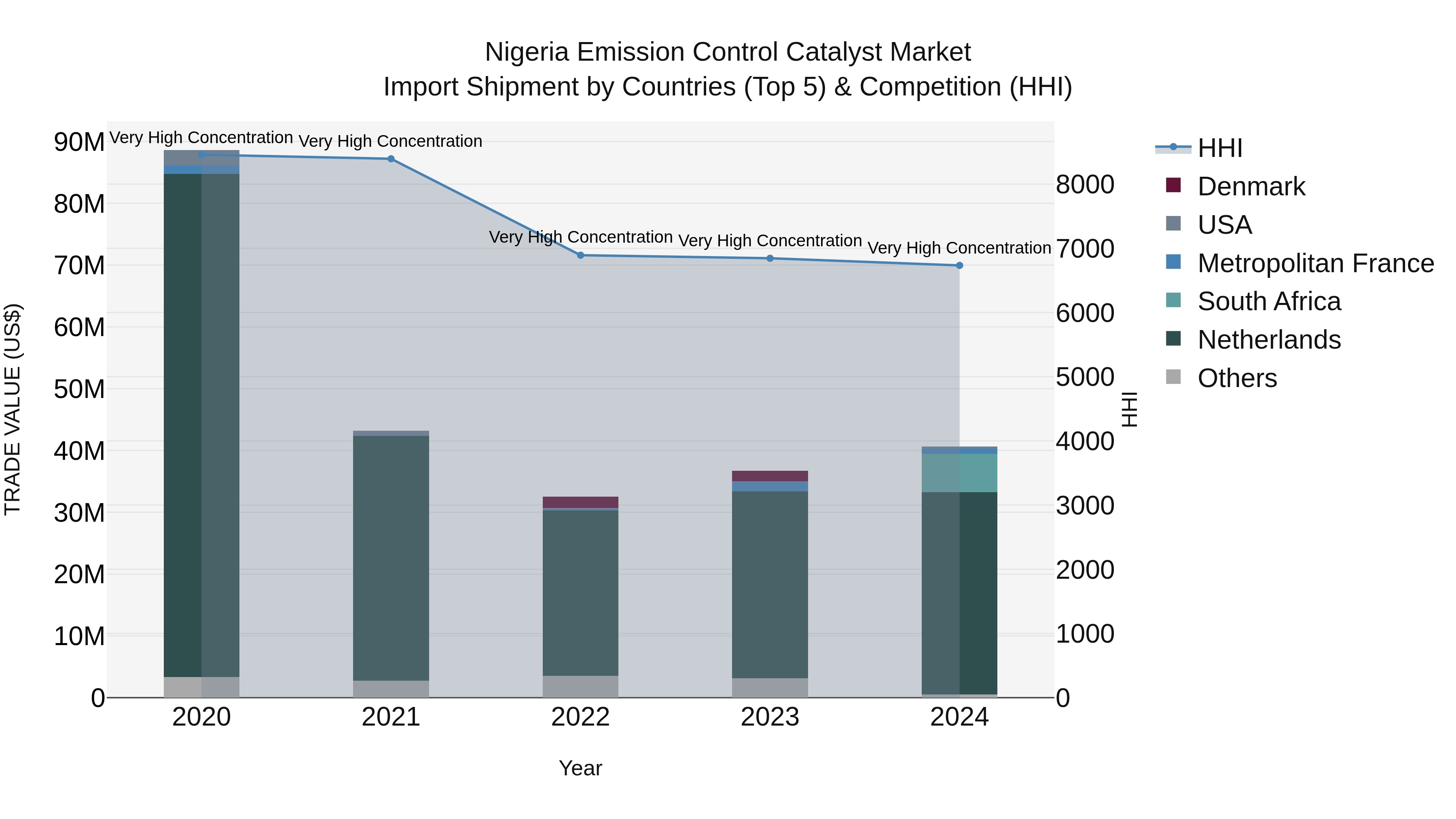 Nigeria Emission Control Catalyst Market Top 5 Importing Countries and Market Competition (HHI) Analysis