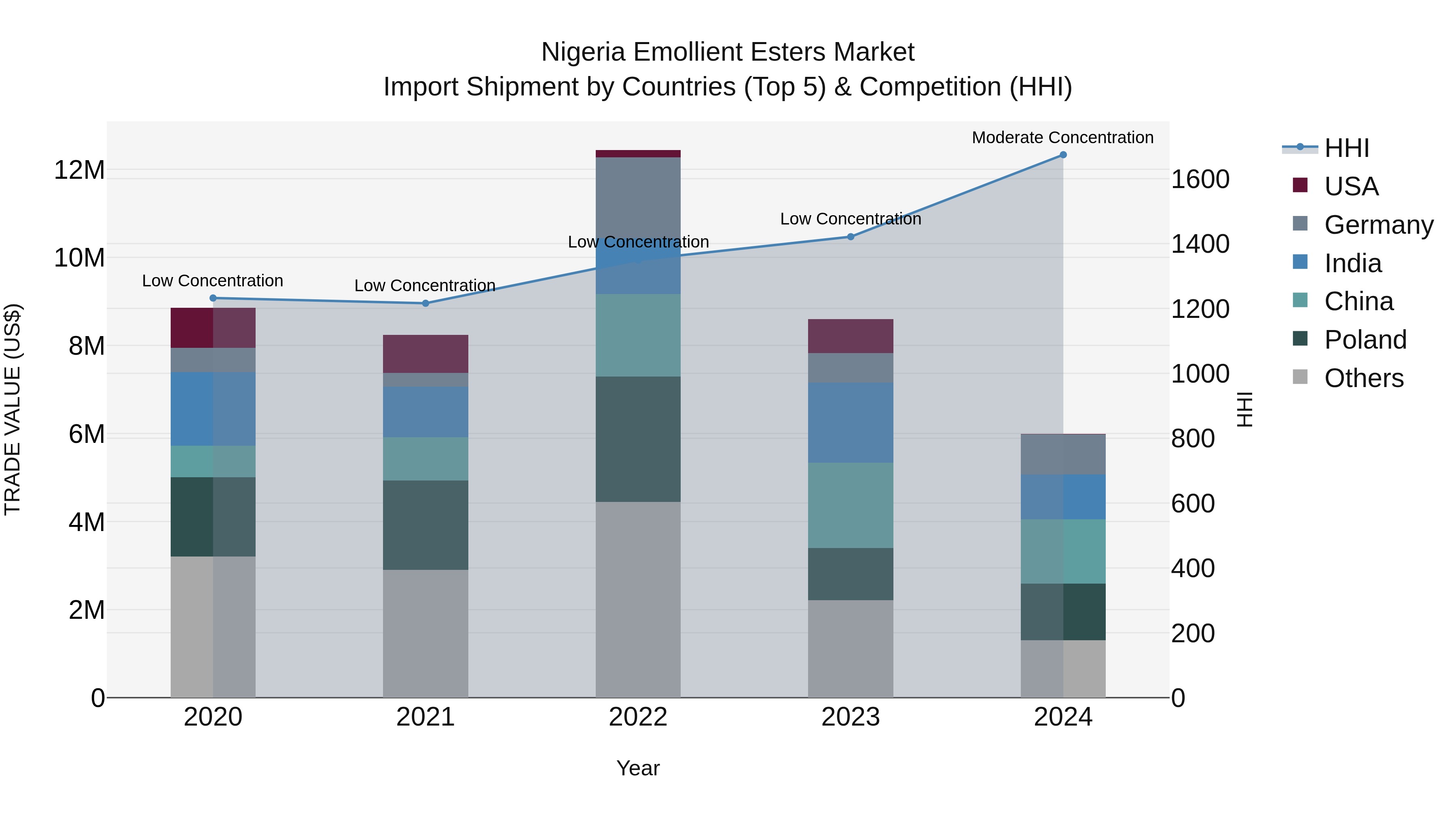 Nigeria Emollient Esters Market Top 5 Importing Countries and Market Competition (HHI) Analysis