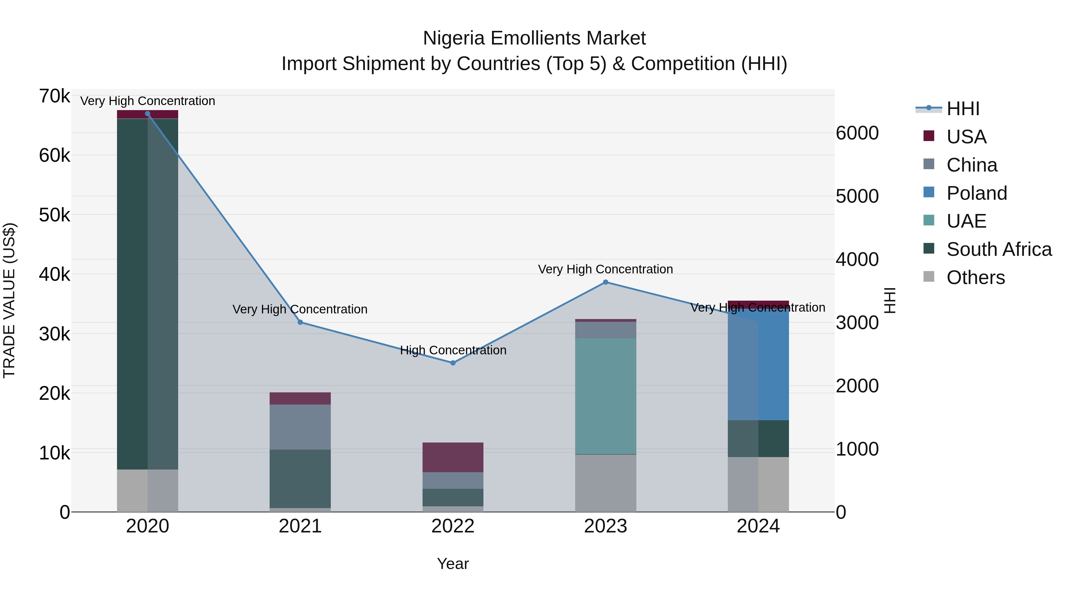 Nigeria Emollients Market Top 5 Importing Countries and Market Competition (HHI) Analysis