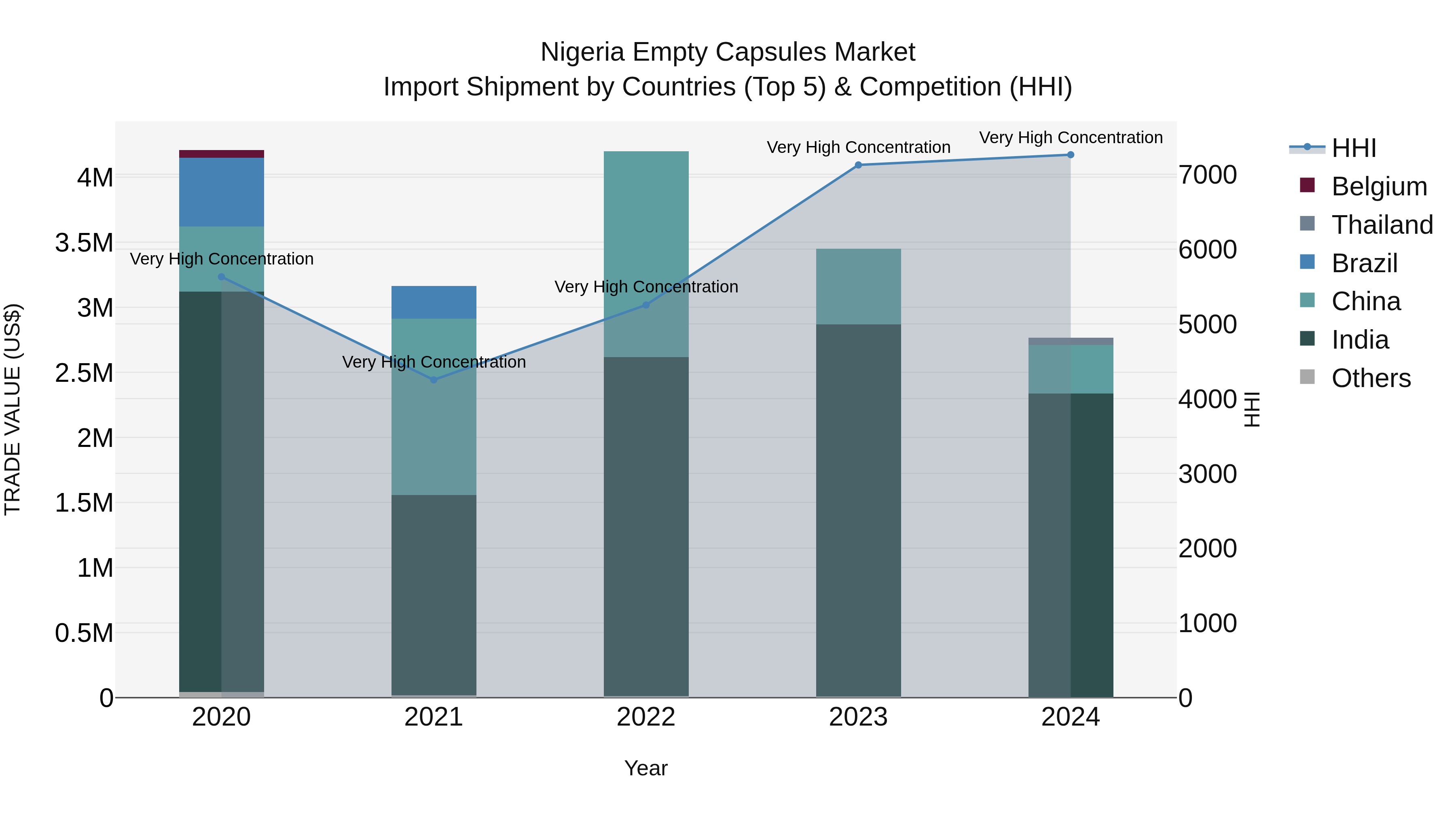 Nigeria Empty Capsules Market Top 5 Importing Countries and Market Competition (HHI) Analysis
