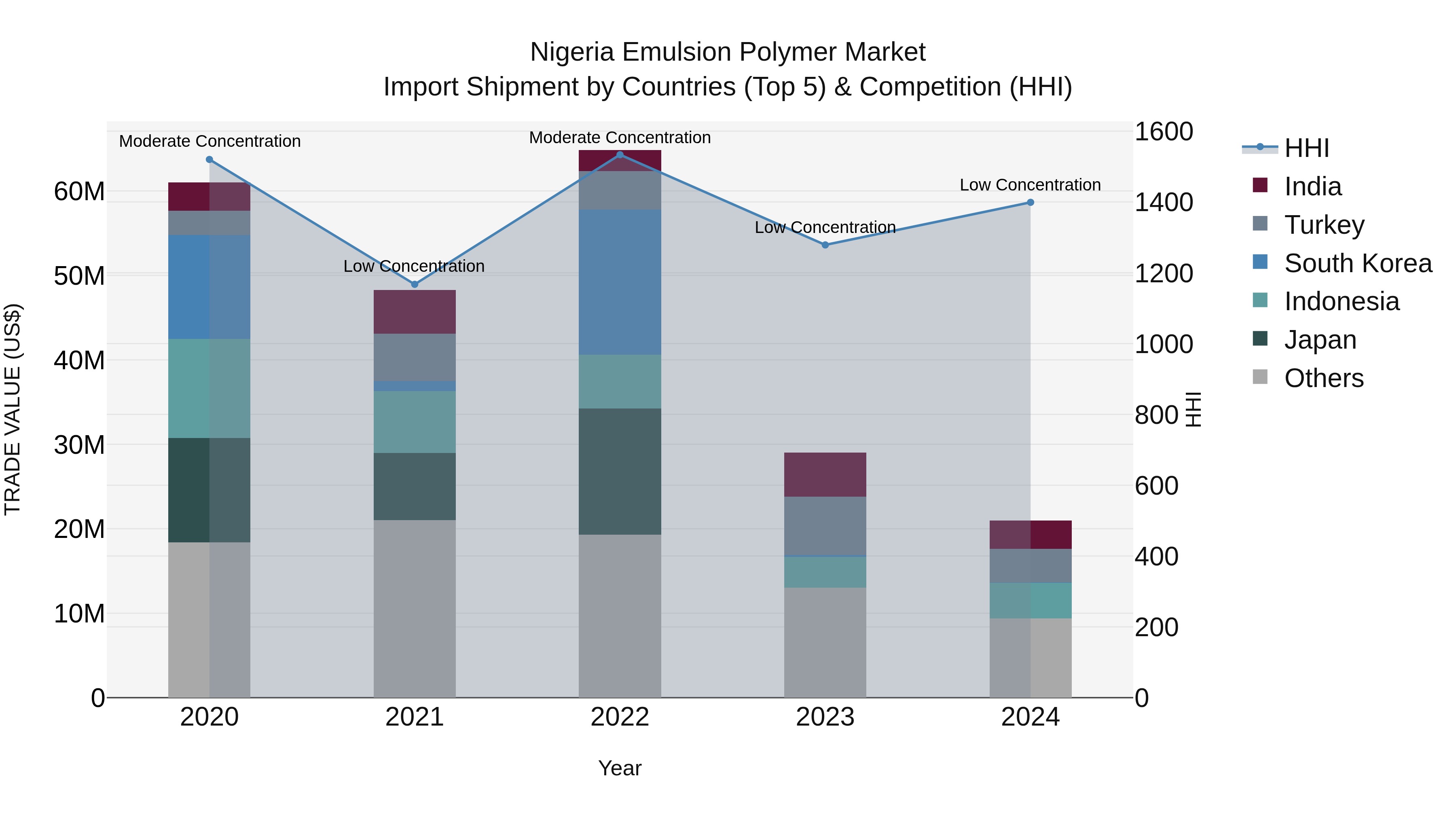 Nigeria Emulsion Polymer Market Top 5 Importing Countries and Market Competition (HHI) Analysis