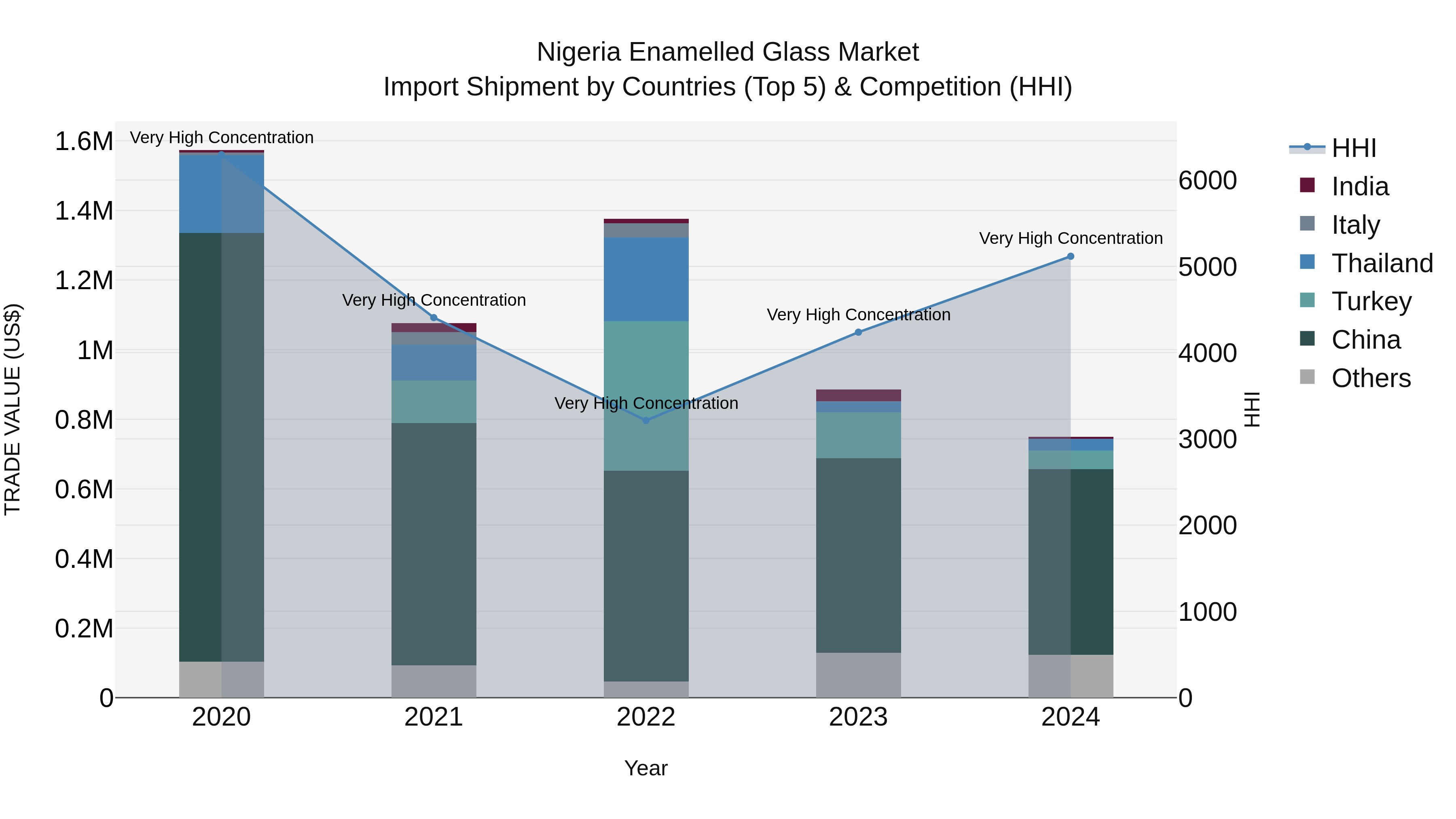 Nigeria Enamelled Glass Market Top 5 Importing Countries and Market Competition (HHI) Analysis