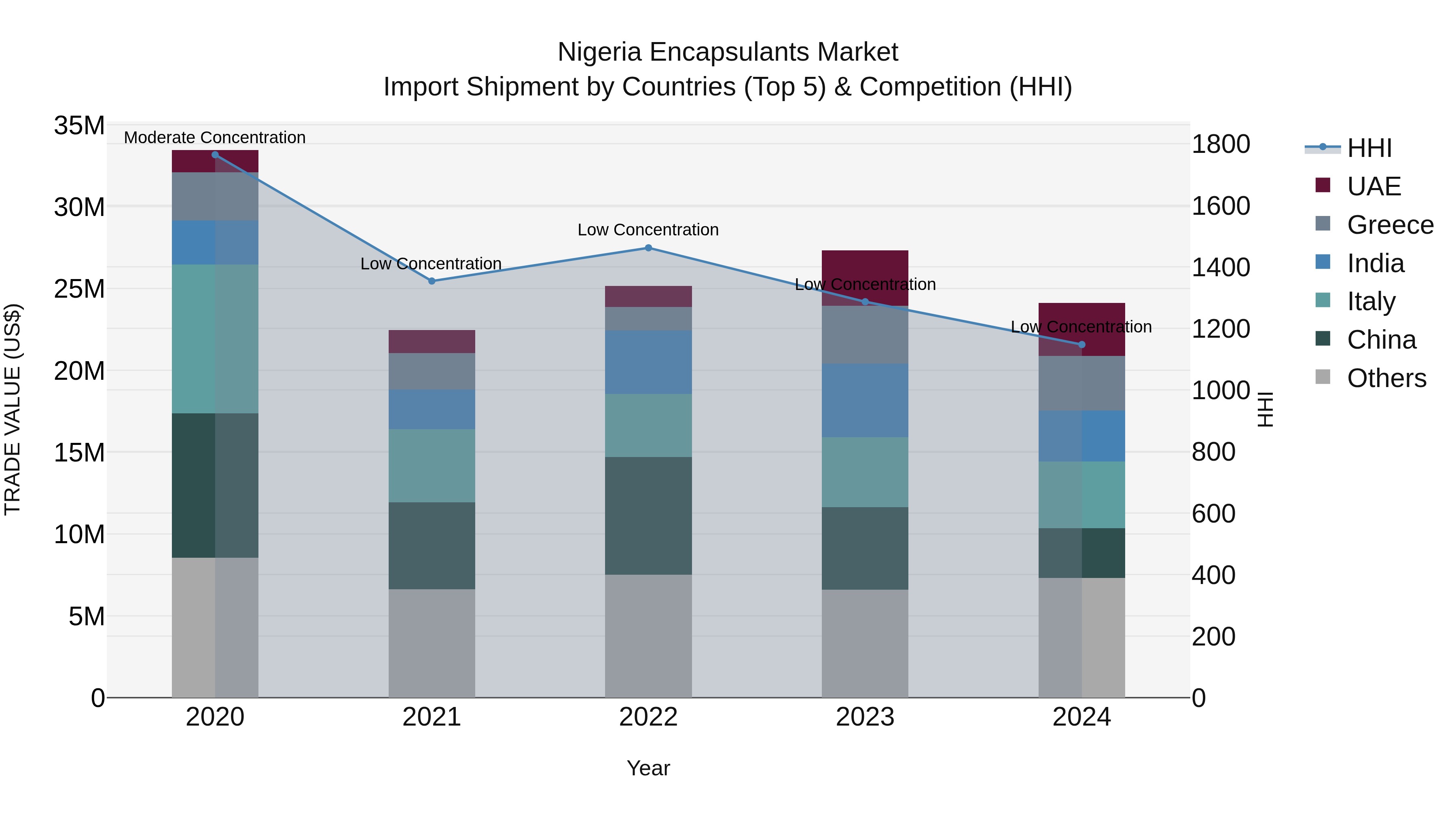 Nigeria Encapsulants Market Top 5 Importing Countries and Market Competition (HHI) Analysis