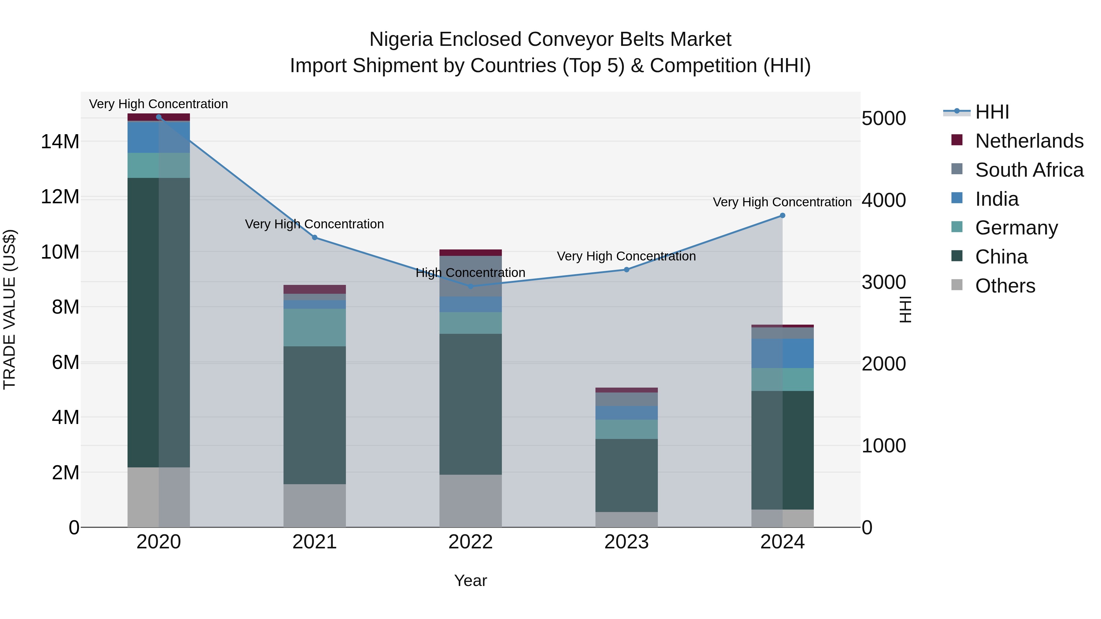 Nigeria Enclosed Conveyor Belts Market Top 5 Importing Countries and Market Competition (HHI) Analysis