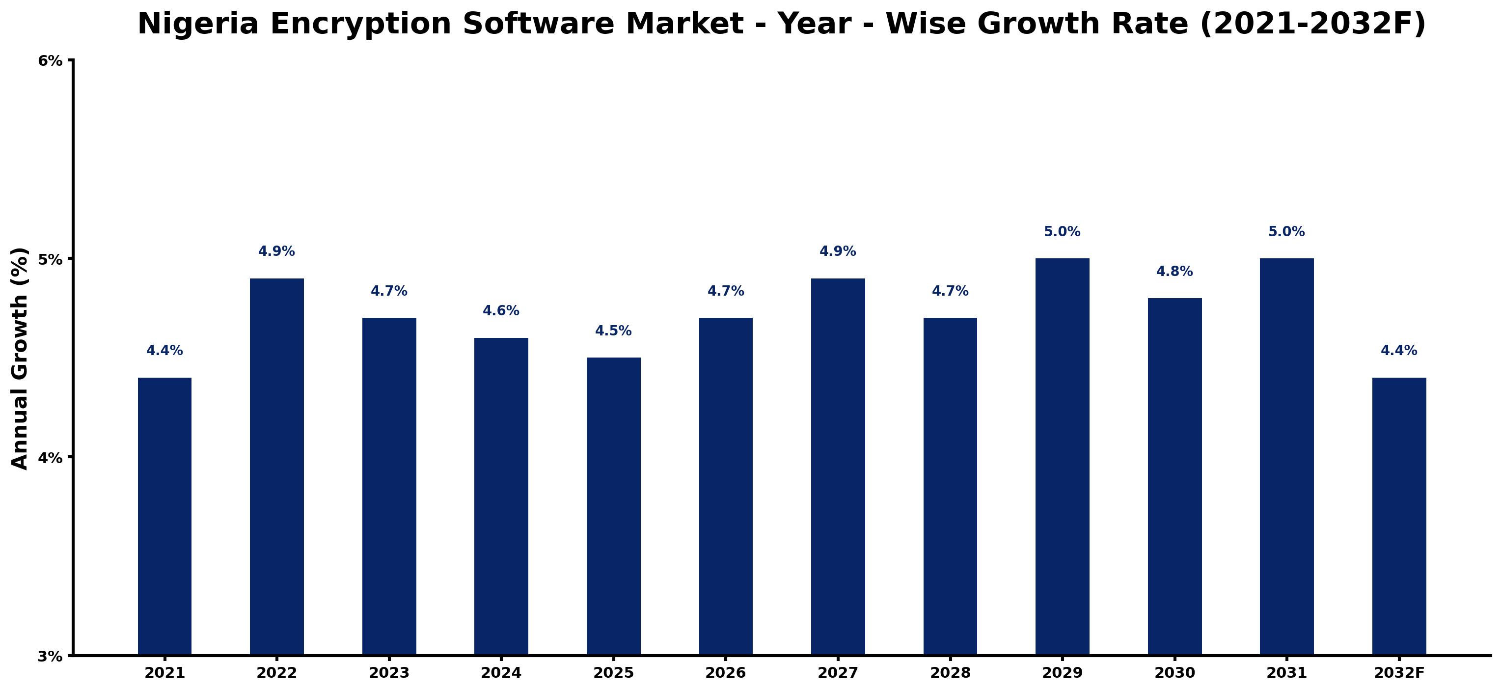 Nigeria Encryption Software Market Year-wise Growth Rate and Key Drivers
