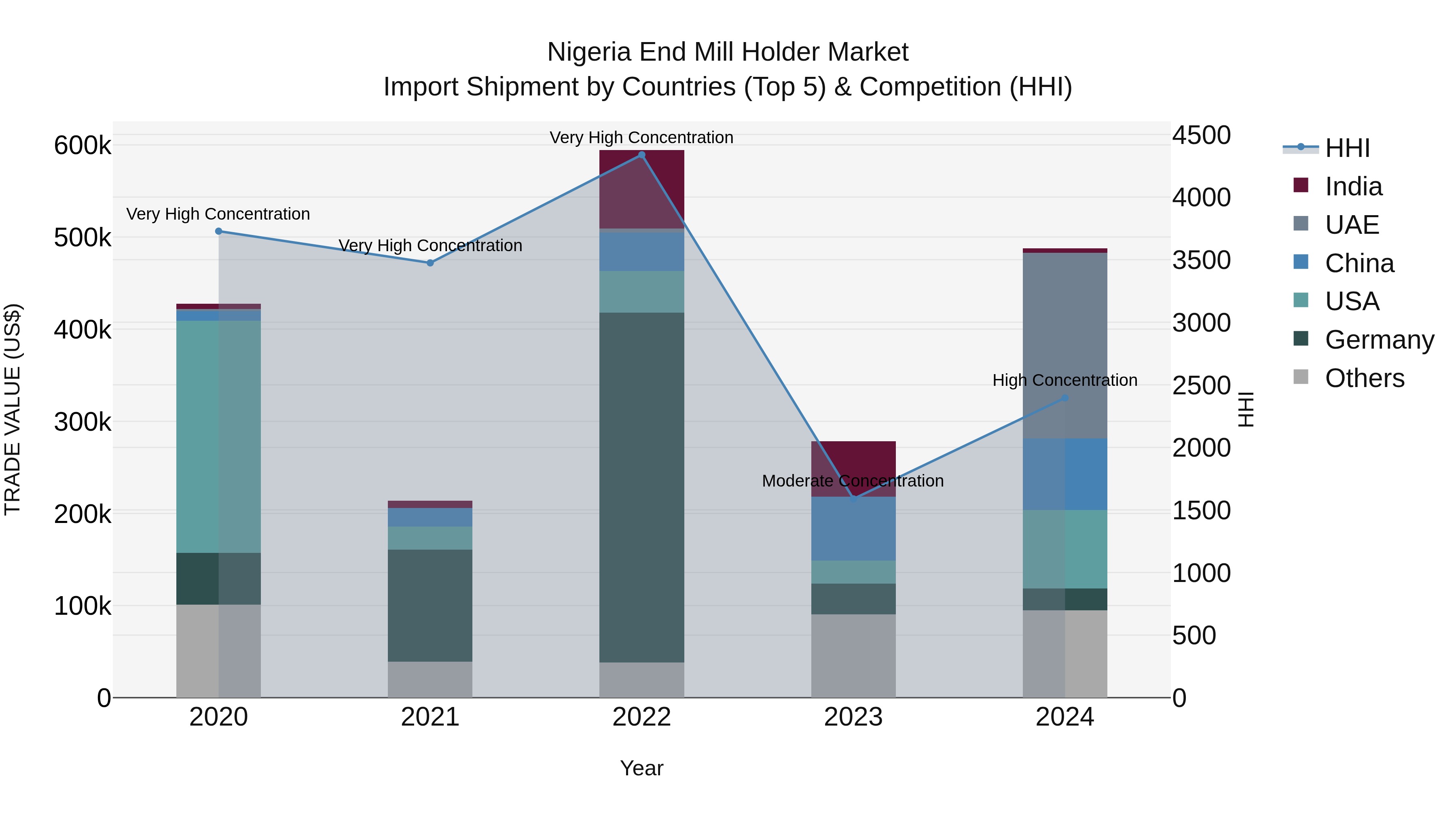 Nigeria End Mill Holder Market Top 5 Importing Countries and Market Competition (HHI) Analysis