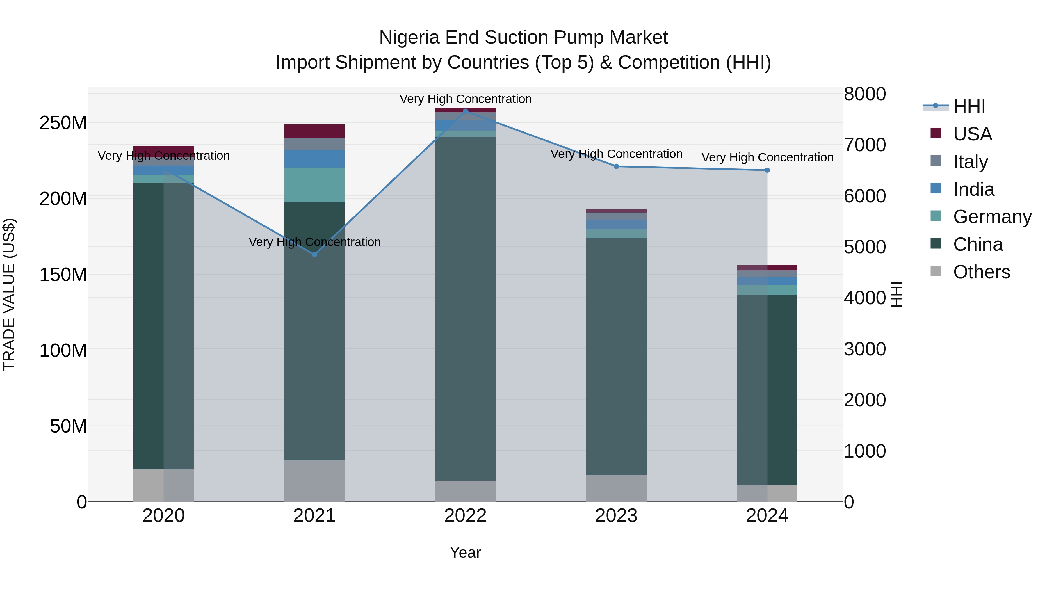 Nigeria End Suction Pump Market Top 5 Importing Countries and Market Competition (HHI) Analysis