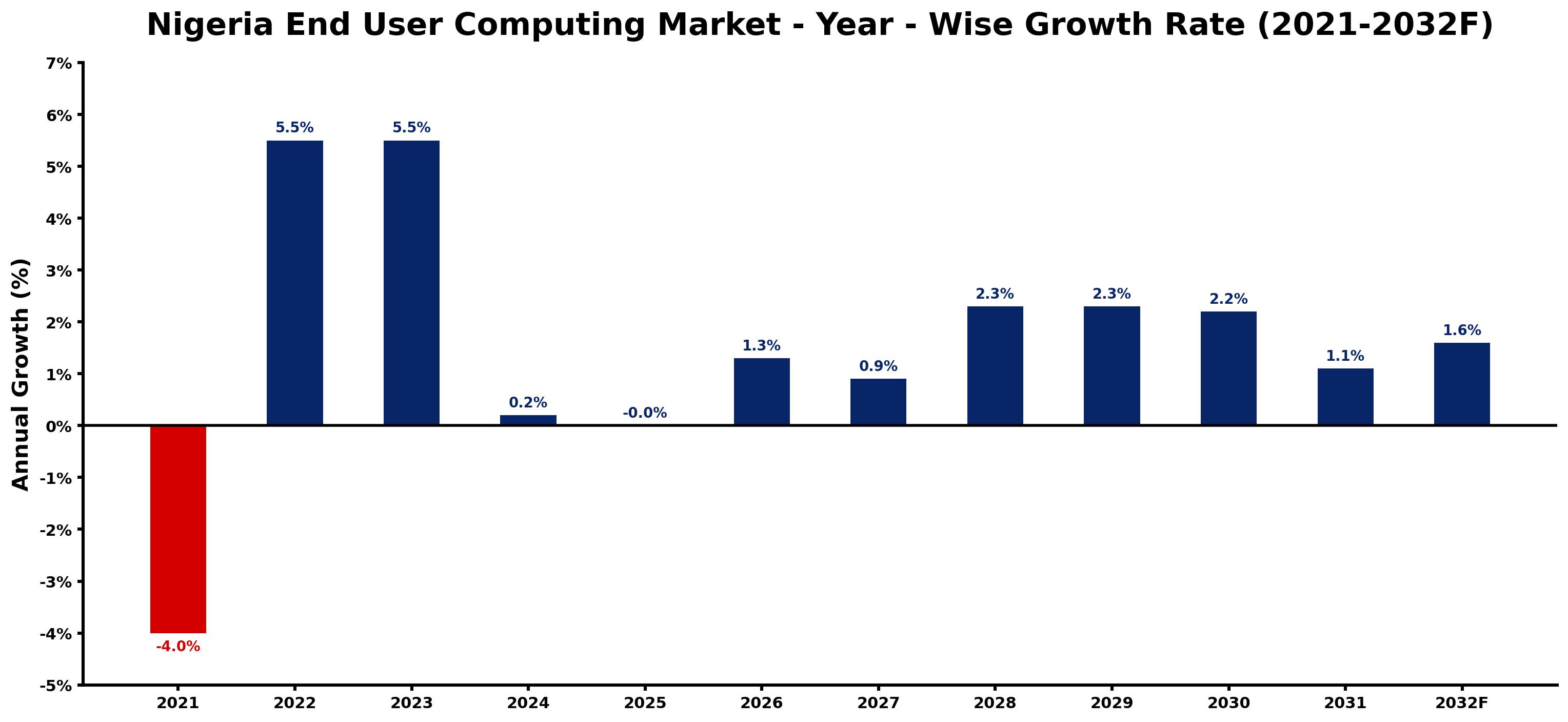 Nigeria End User Computing Market Year-wise Growth Rate and Key Drivers