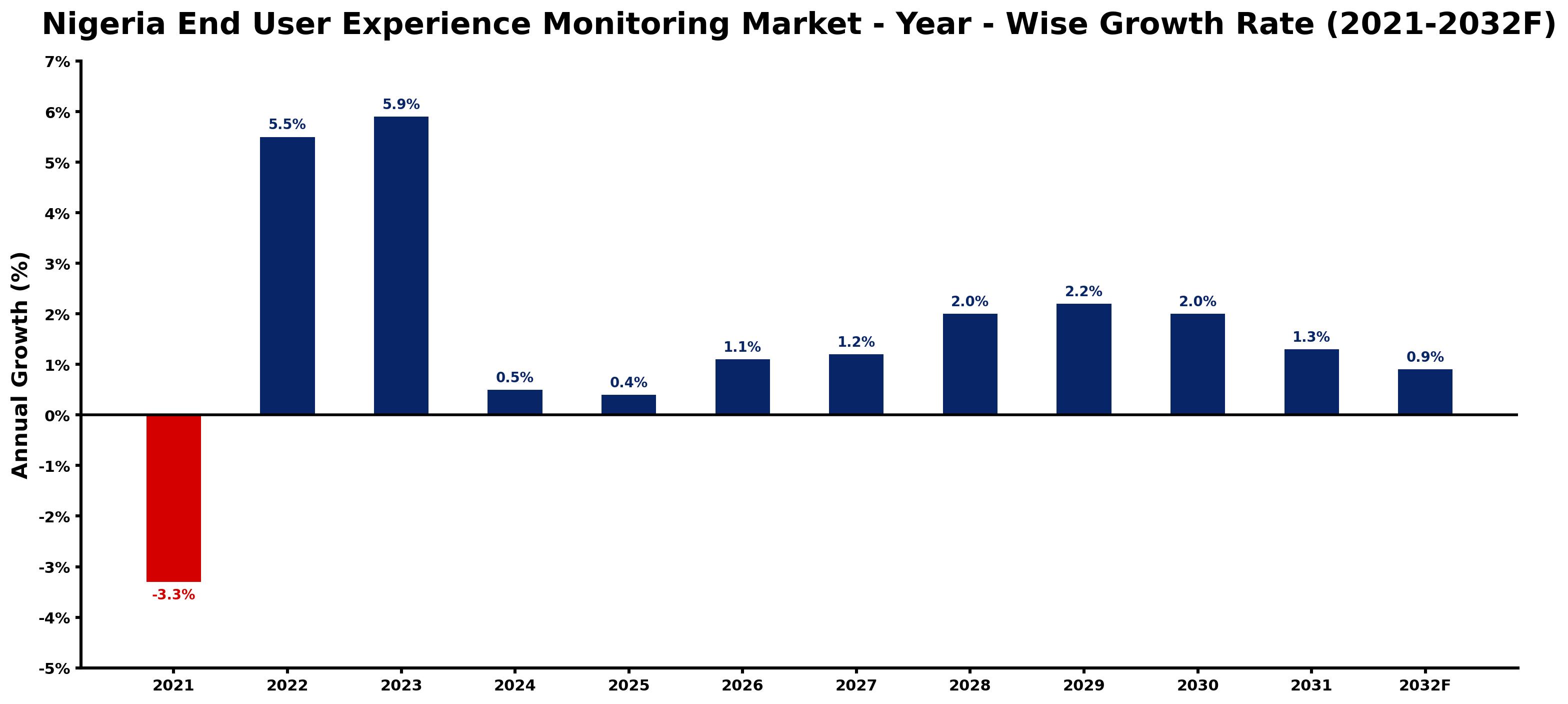Nigeria End User Experience Monitoring Market Year-wise Growth Rate and Key Drivers