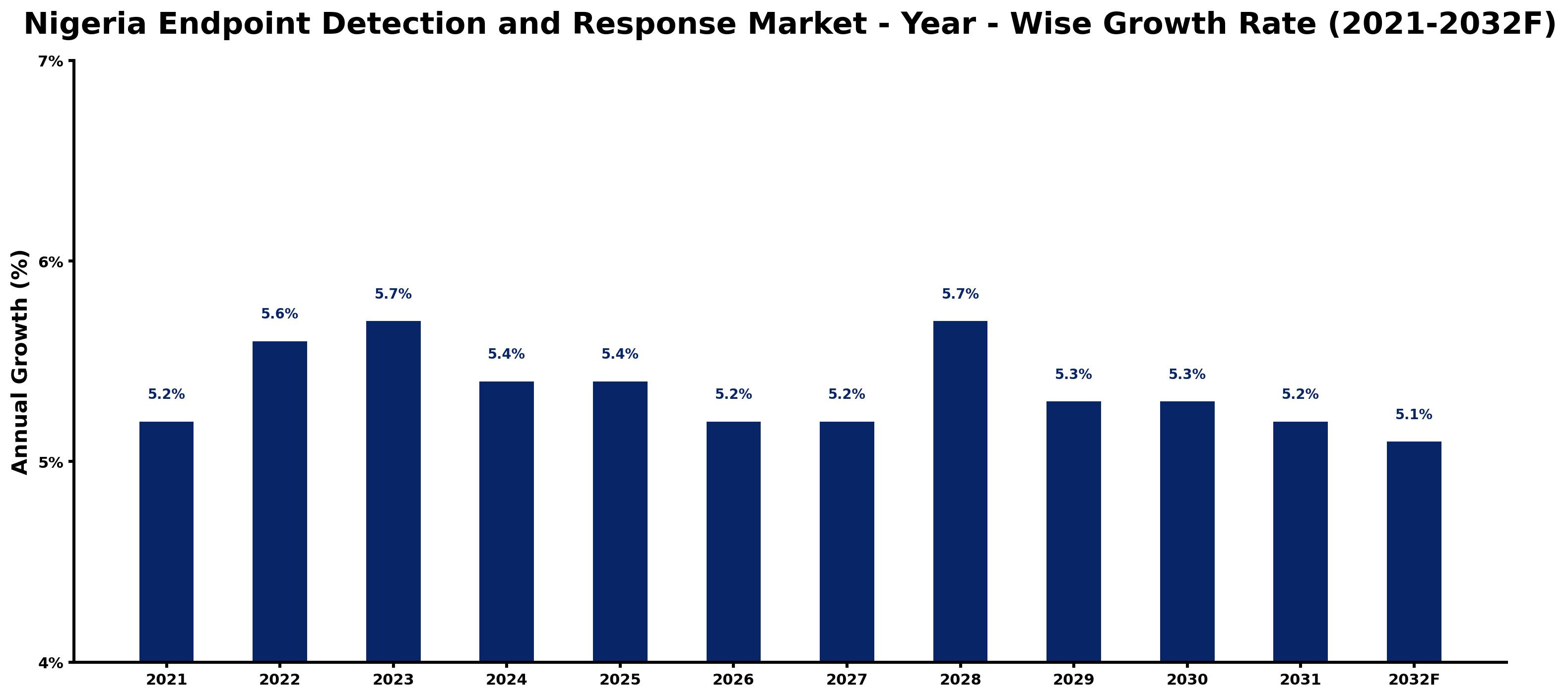 Nigeria Endpoint Detection and Response Market Year-wise Growth Rate and Key Drivers