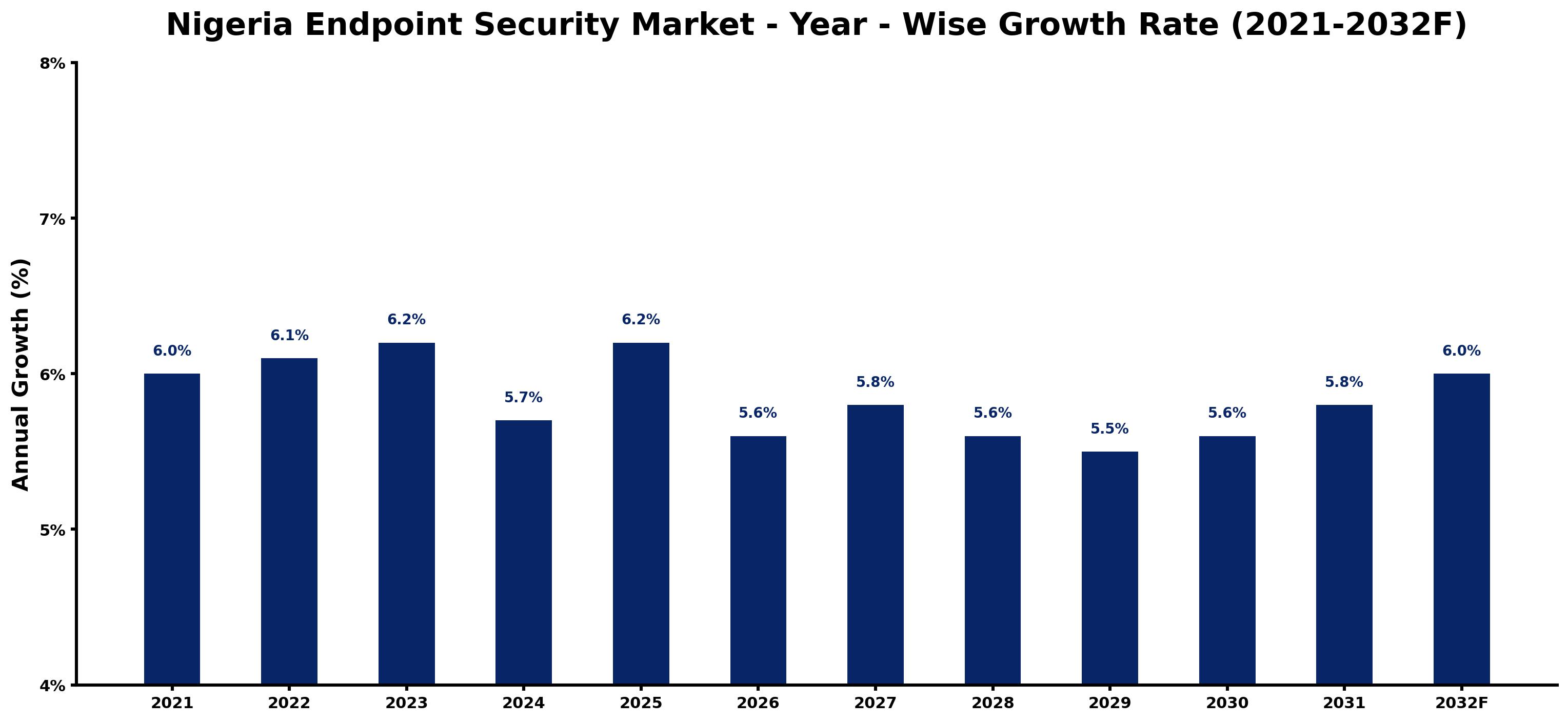 Nigeria Endpoint Security Market Year-wise Growth Rate and Key Drivers