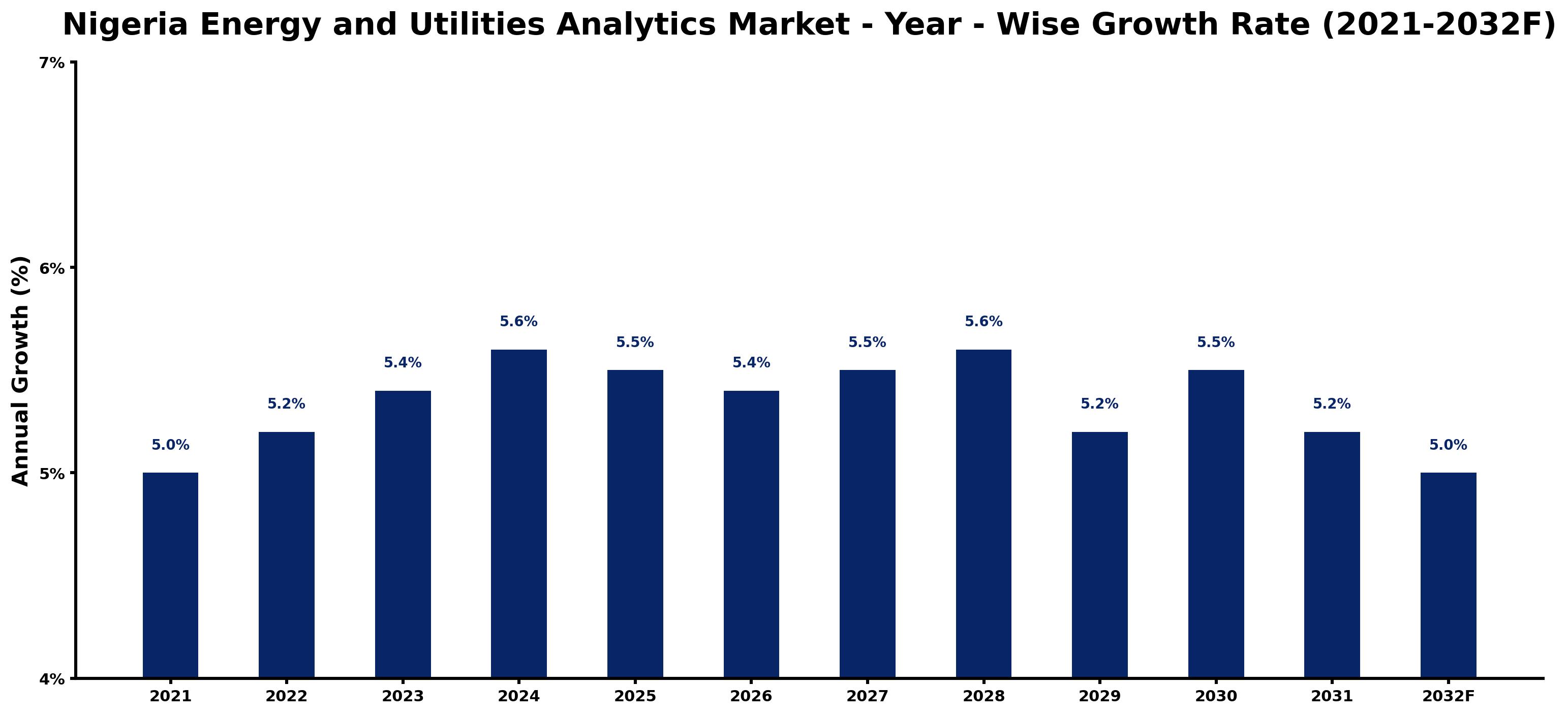 Nigeria Energy and Utilities Analytics Market Year-wise Growth Rate and Key Drivers