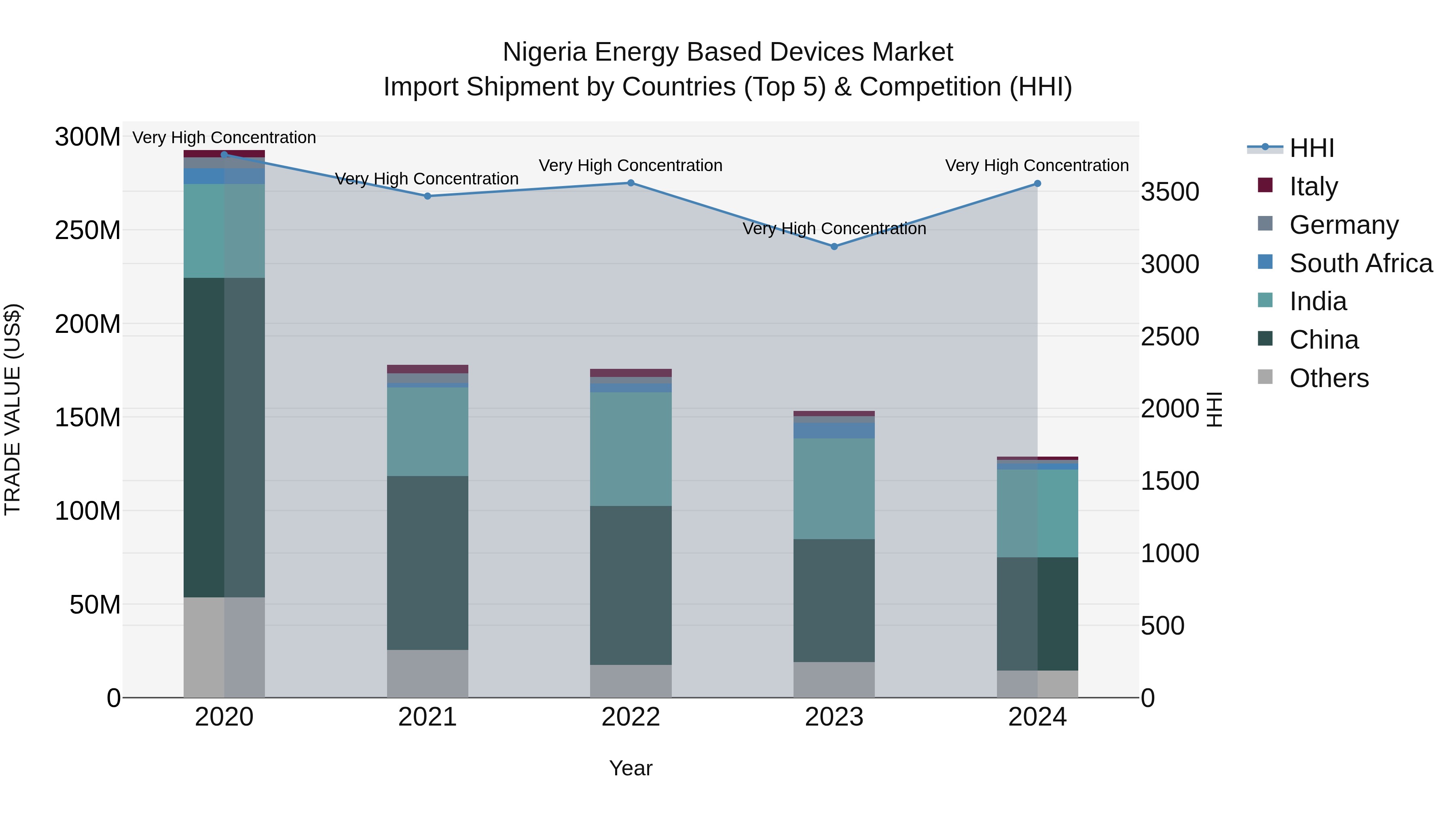 Nigeria Energy Based Devices Market Top 5 Importing Countries and Market Competition (HHI) Analysis