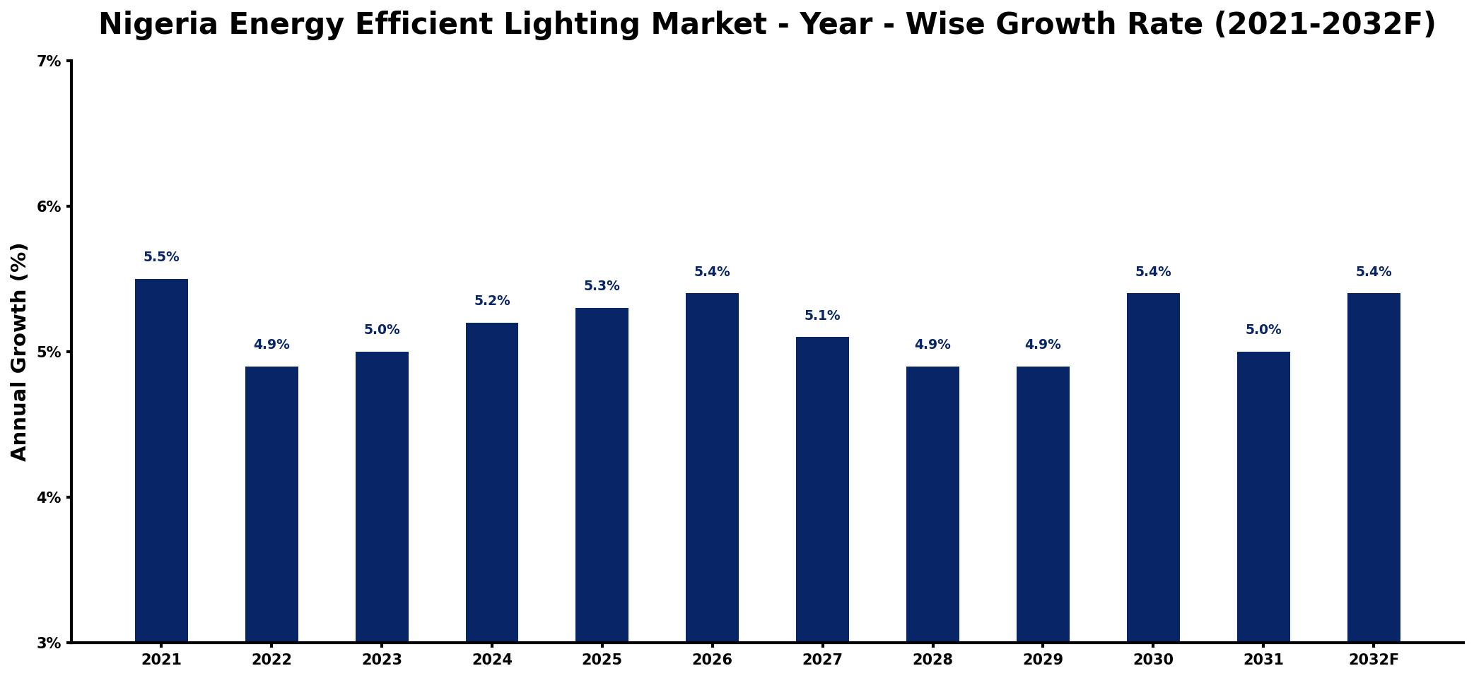 Nigeria Energy Efficient Lighting Market Year-wise Growth Rate and Key Drivers
