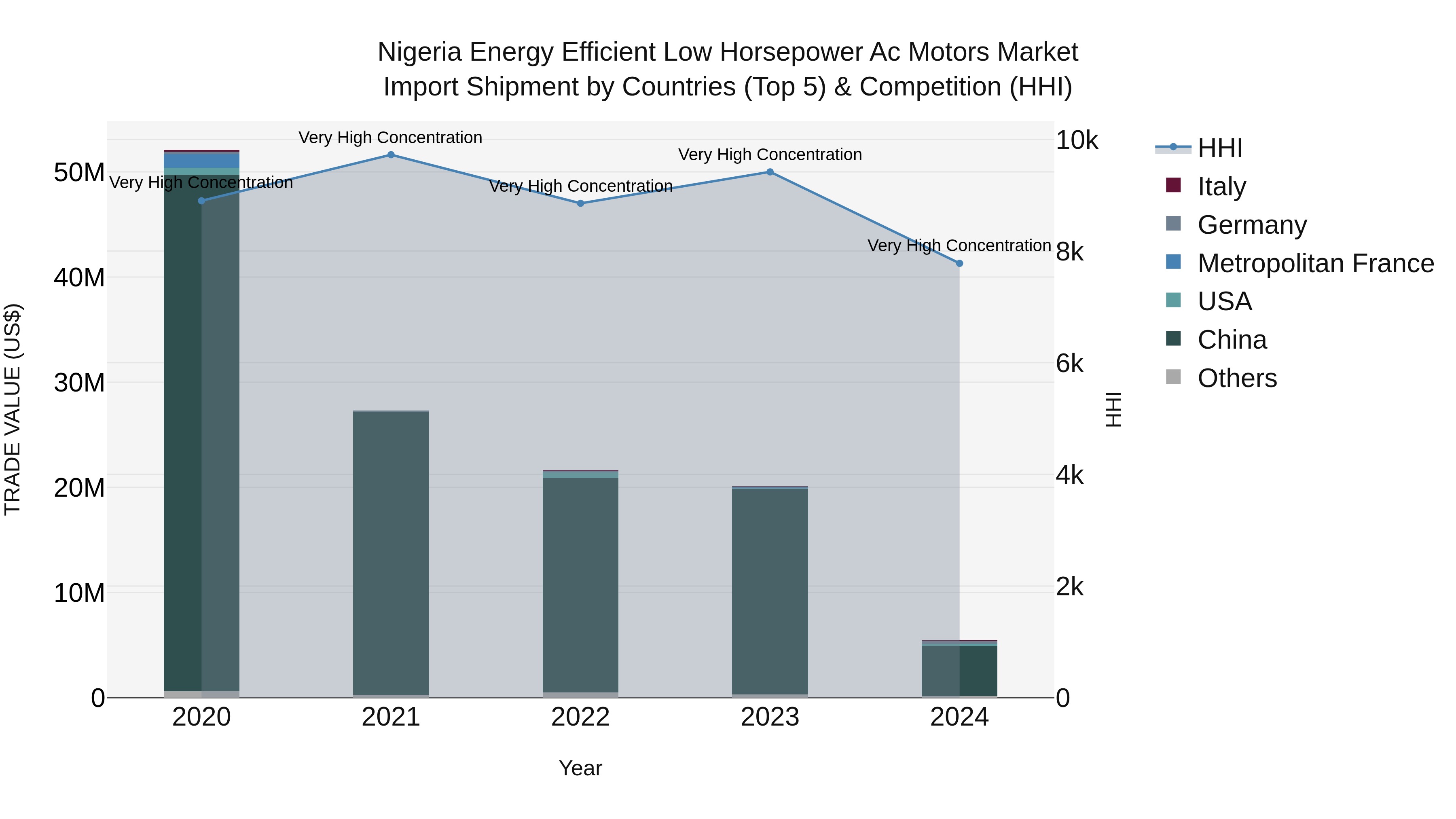 Nigeria Energy Efficient Low Horsepower Ac Motors Market Top 5 Importing Countries and Market Competition (HHI) Analysis