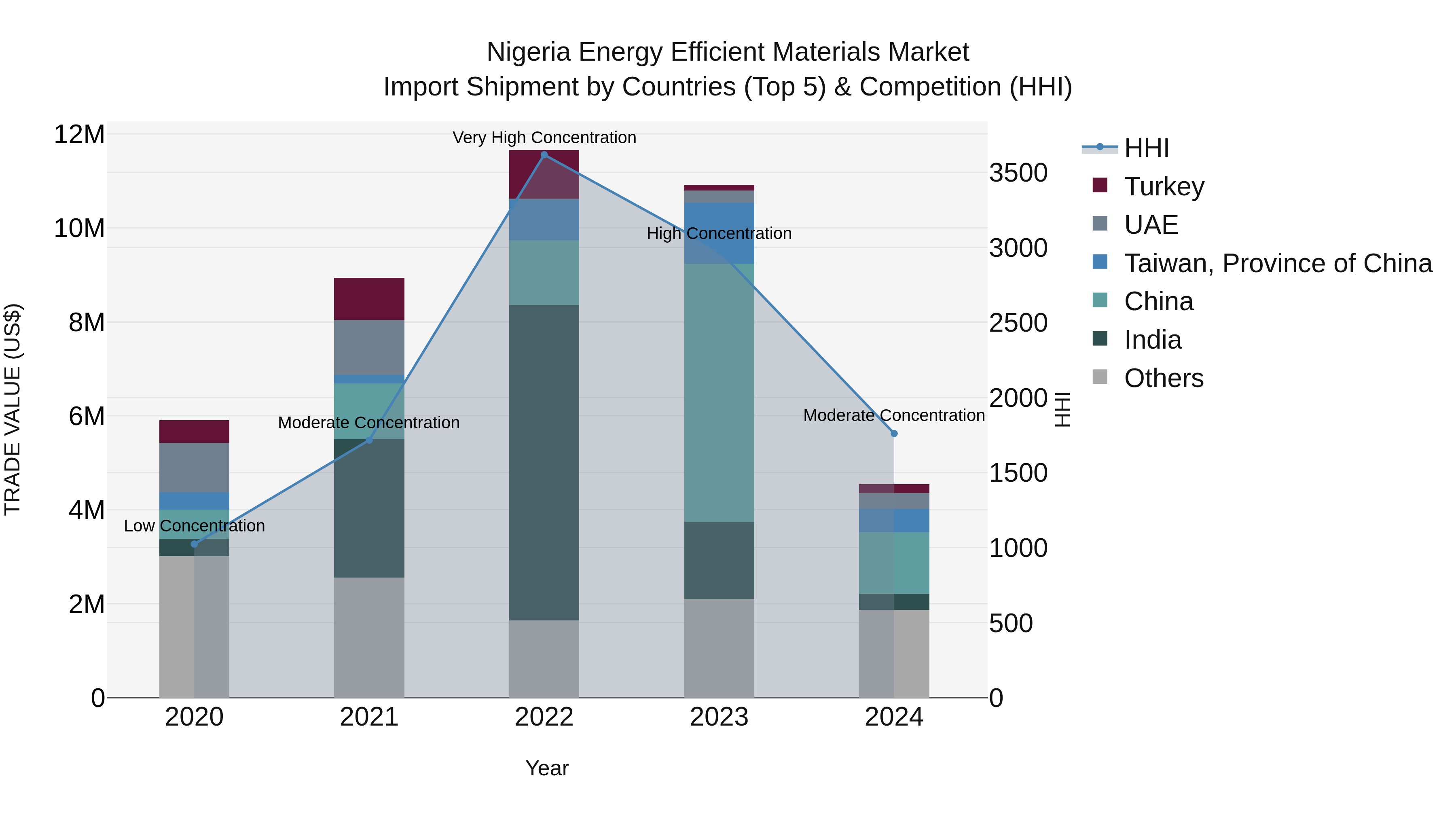 Nigeria Energy Efficient Materials Market Top 5 Importing Countries and Market Competition (HHI) Analysis