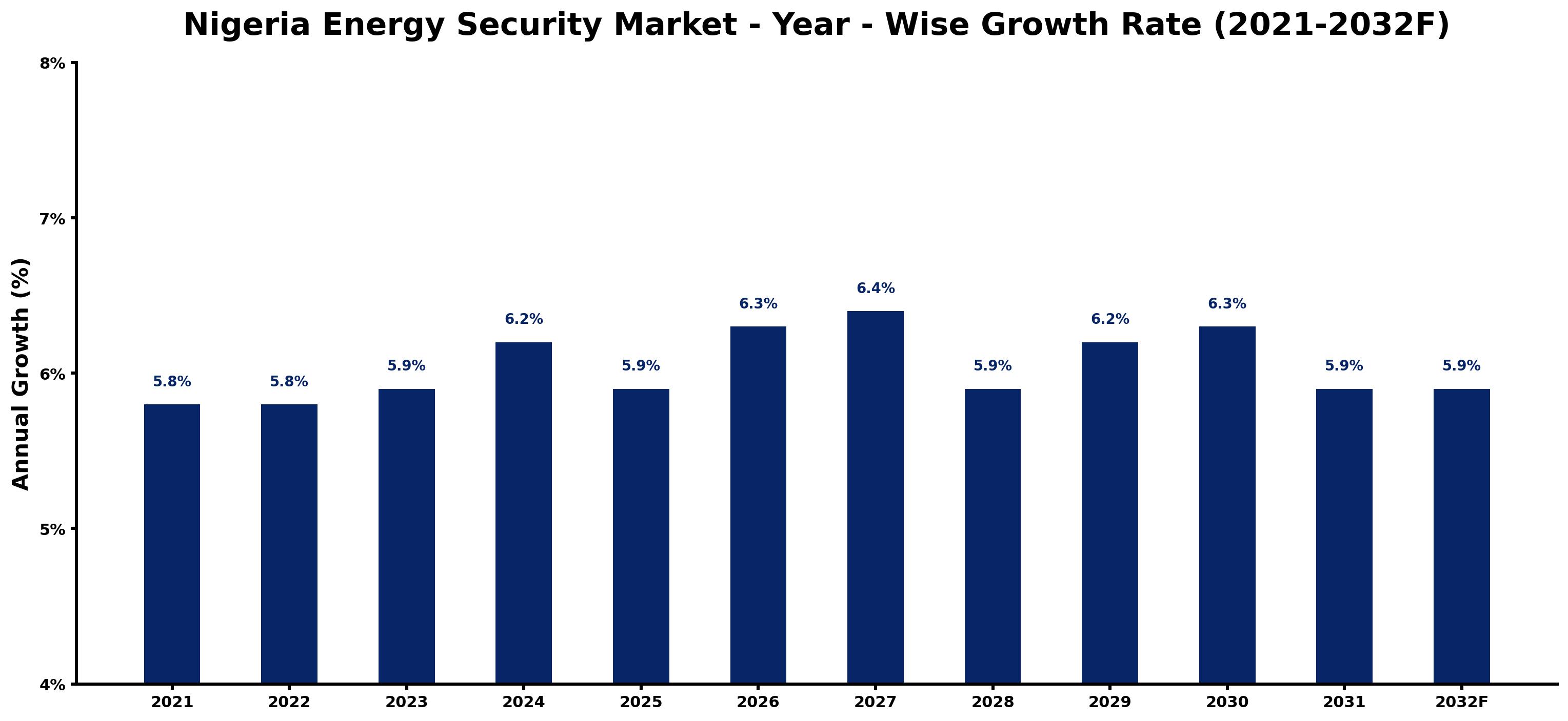 Nigeria Energy Security Market Year-wise Growth Rate and Key Drivers