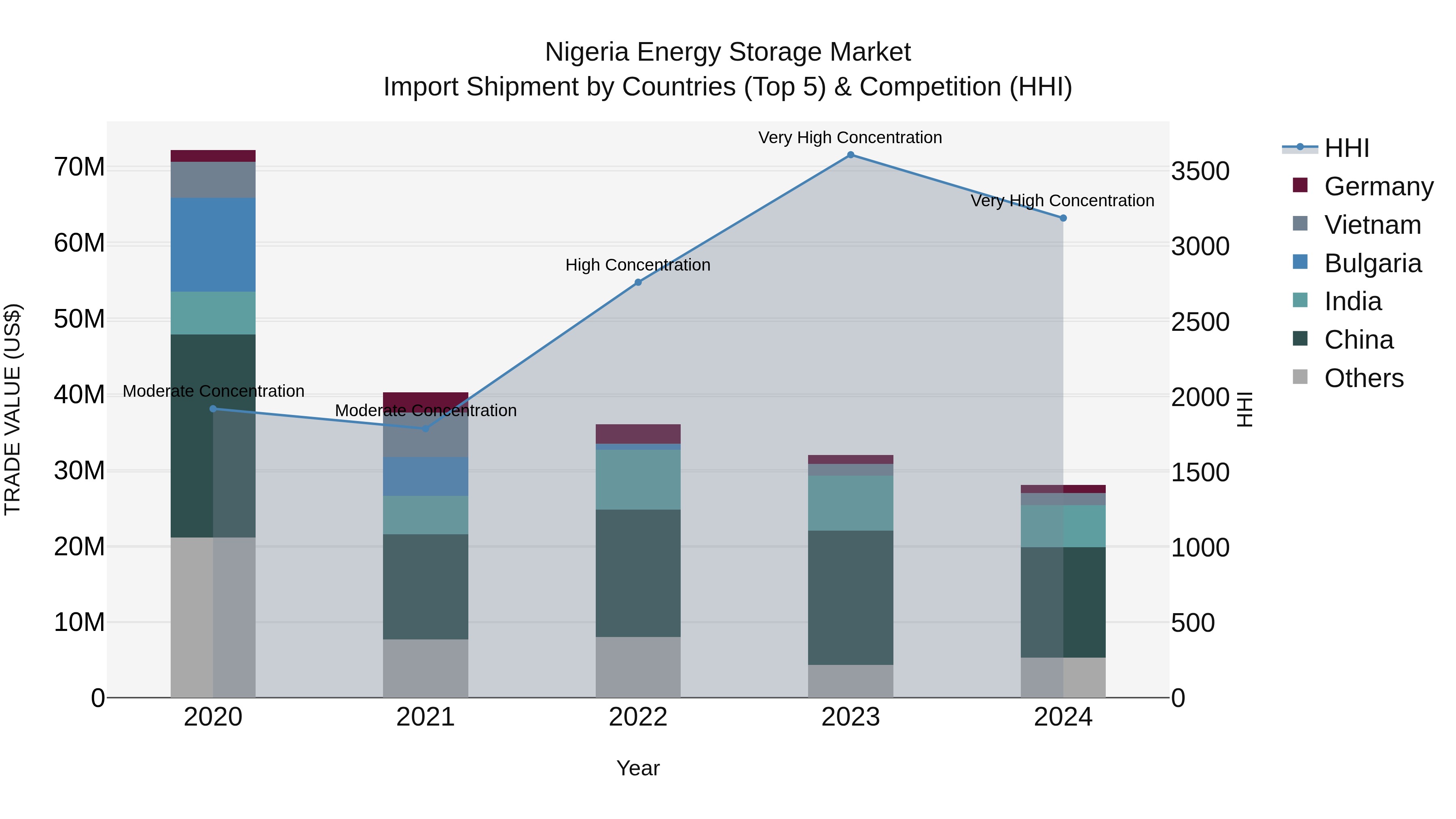 Nigeria Energy Storage Market Top 5 Importing Countries and Market Competition (HHI) Analysis