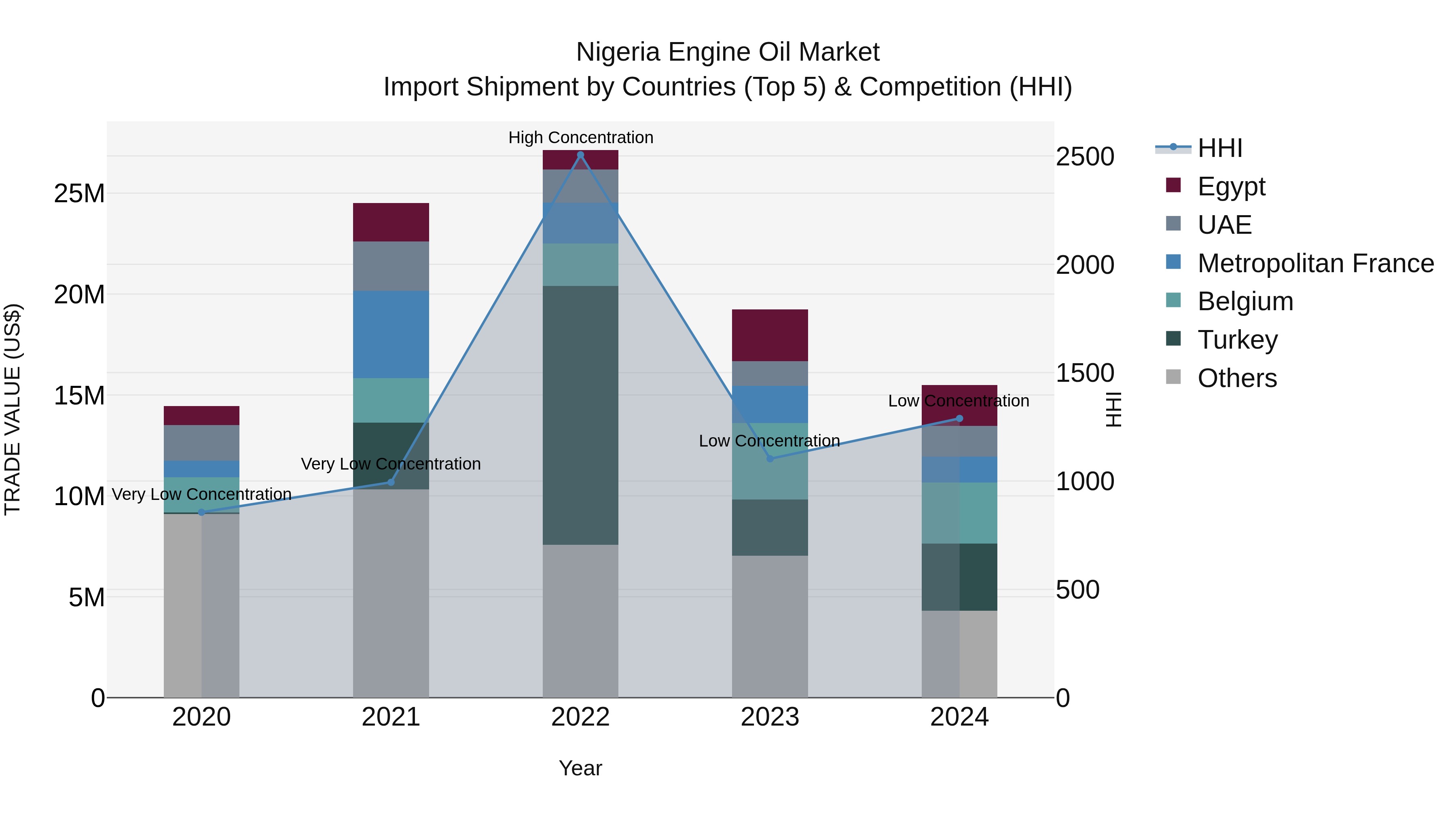 Nigeria Engine Oil Market Top 5 Importing Countries and Market Competition (HHI) Analysis