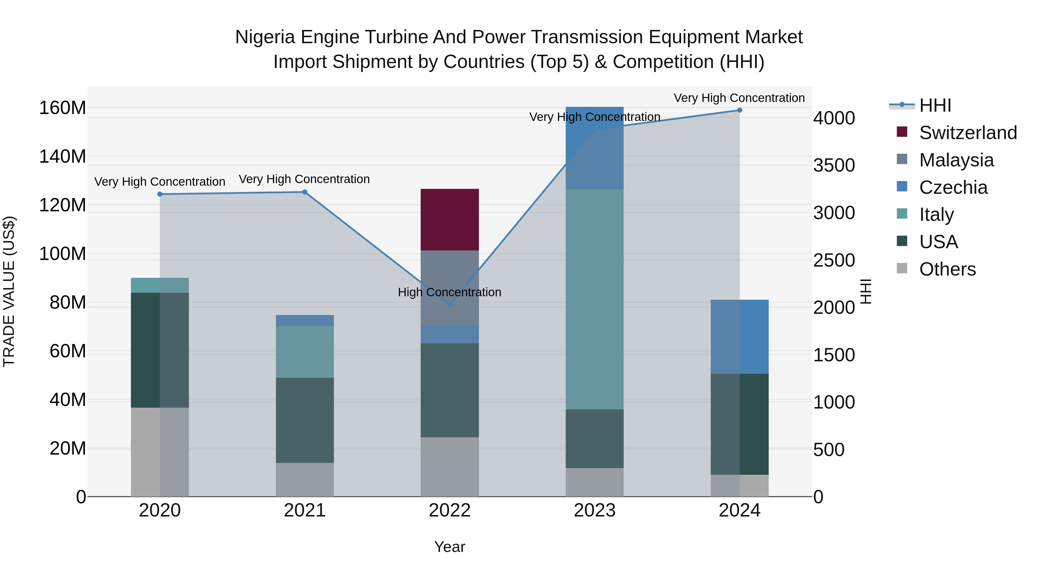 Nigeria Engine Turbine And Power Transmission Equipment Market Top 5 Importing Countries and Market Competition (HHI) Analysis