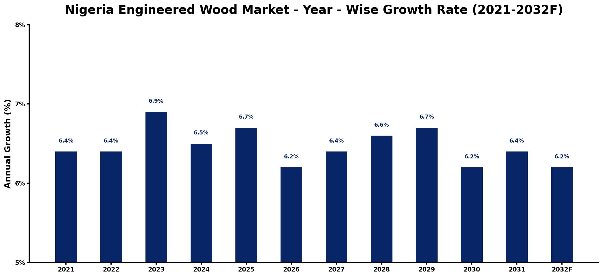 Nigeria Engineered Wood Market Year-wise Growth Rate and Key Drivers