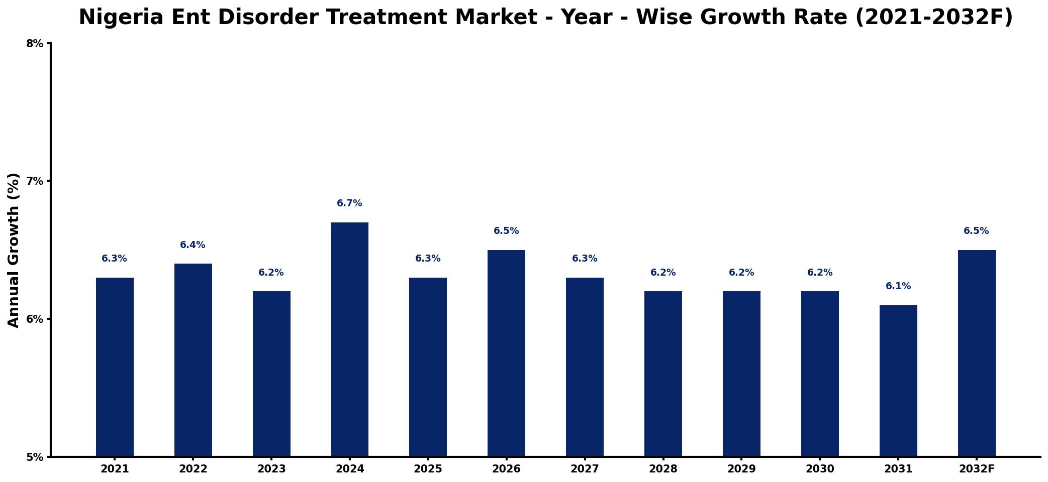 Nigeria Ent Disorder Treatment Market Year-wise Growth Rate and Key Drivers