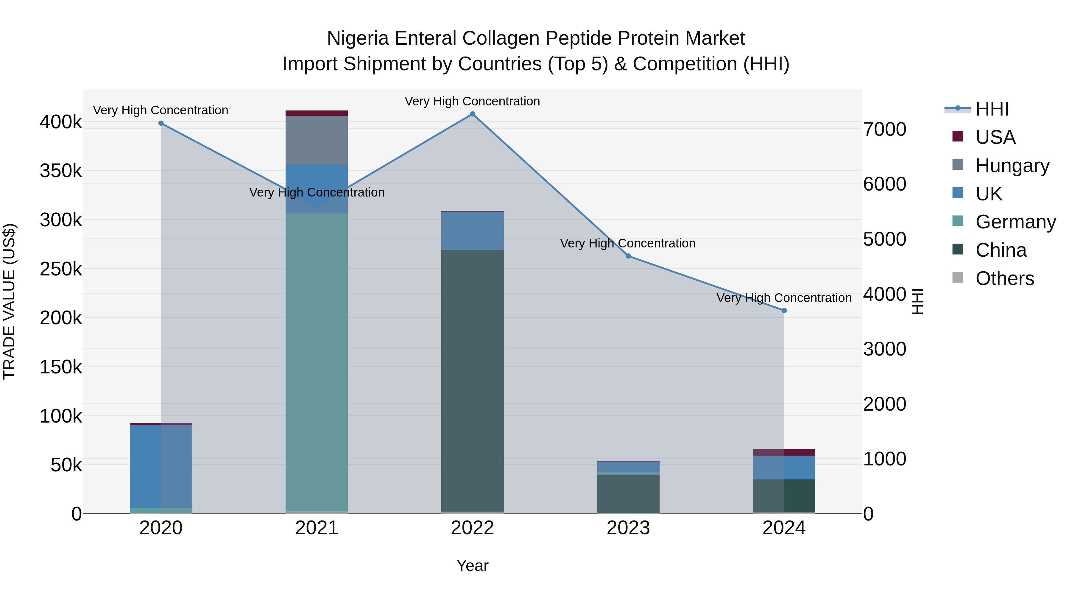 Nigeria Enteral Collagen Peptide Protein Market Top 5 Importing Countries and Market Competition (HHI) Analysis