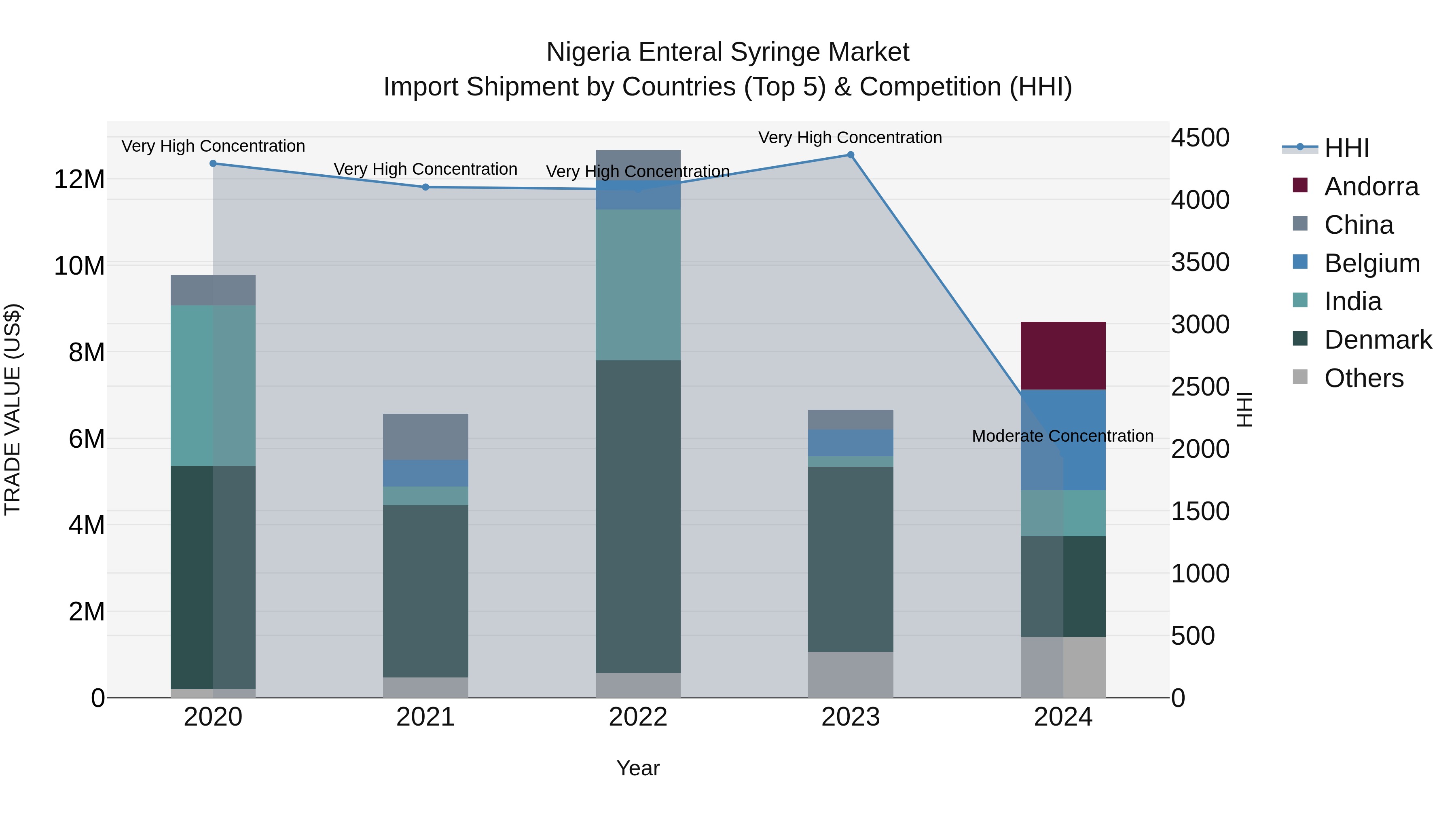 Nigeria Enteral Syringe Market Top 5 Importing Countries and Market Competition (HHI) Analysis
