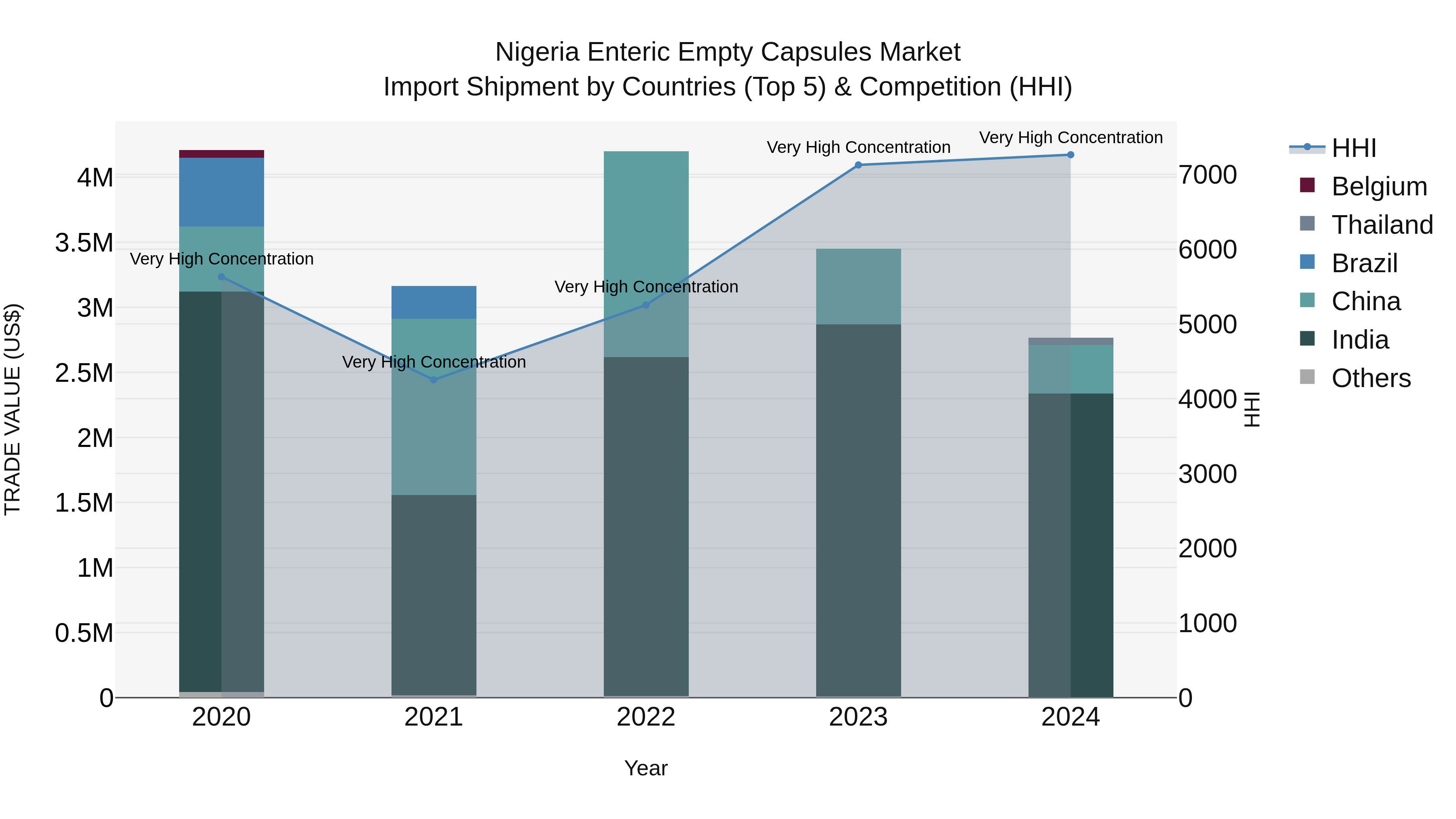 Nigeria Enteric Empty Capsules Market Top 5 Importing Countries and Market Competition (HHI) Analysis