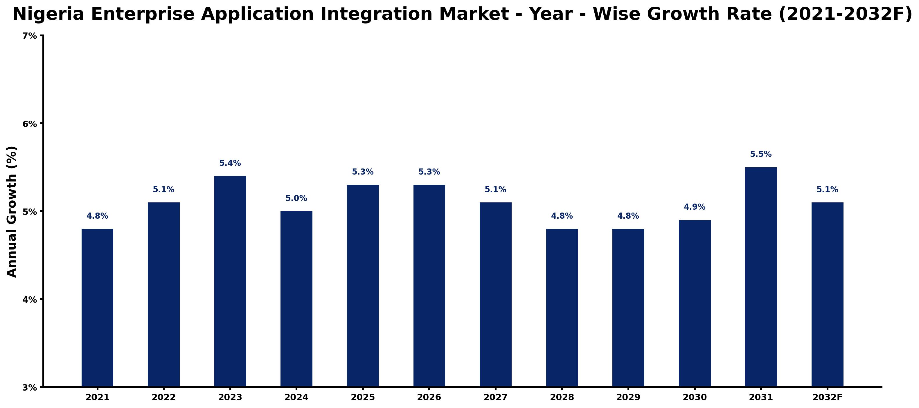 Nigeria Enterprise Application Integration Market Year-wise Growth Rate and Key Drivers