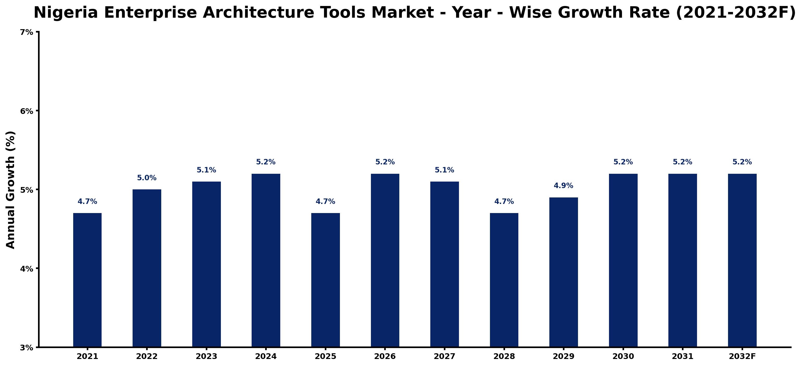 Nigeria Enterprise Architecture Tools Market Year-wise Growth Rate and Key Drivers