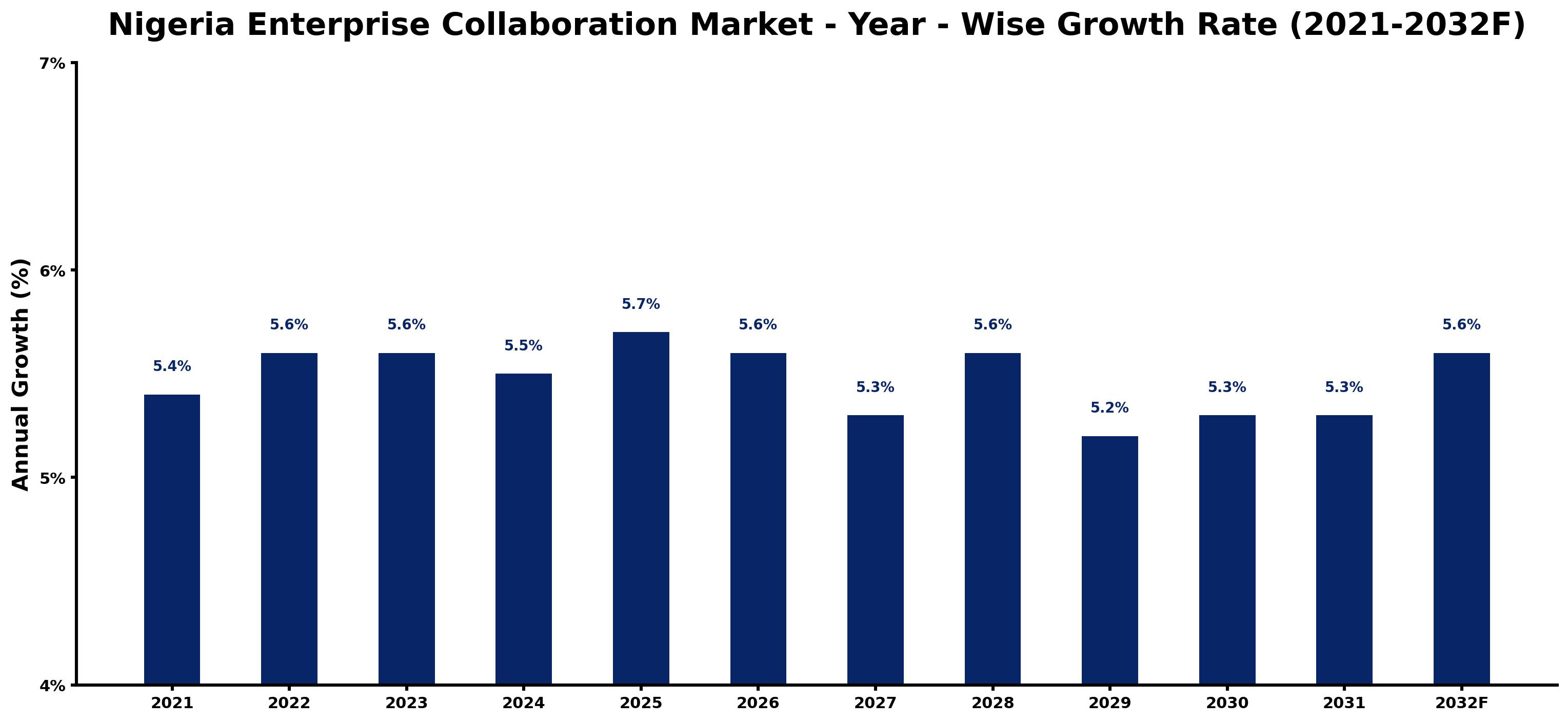 Nigeria Enterprise Collaboration Market Year-wise Growth Rate and Key Drivers