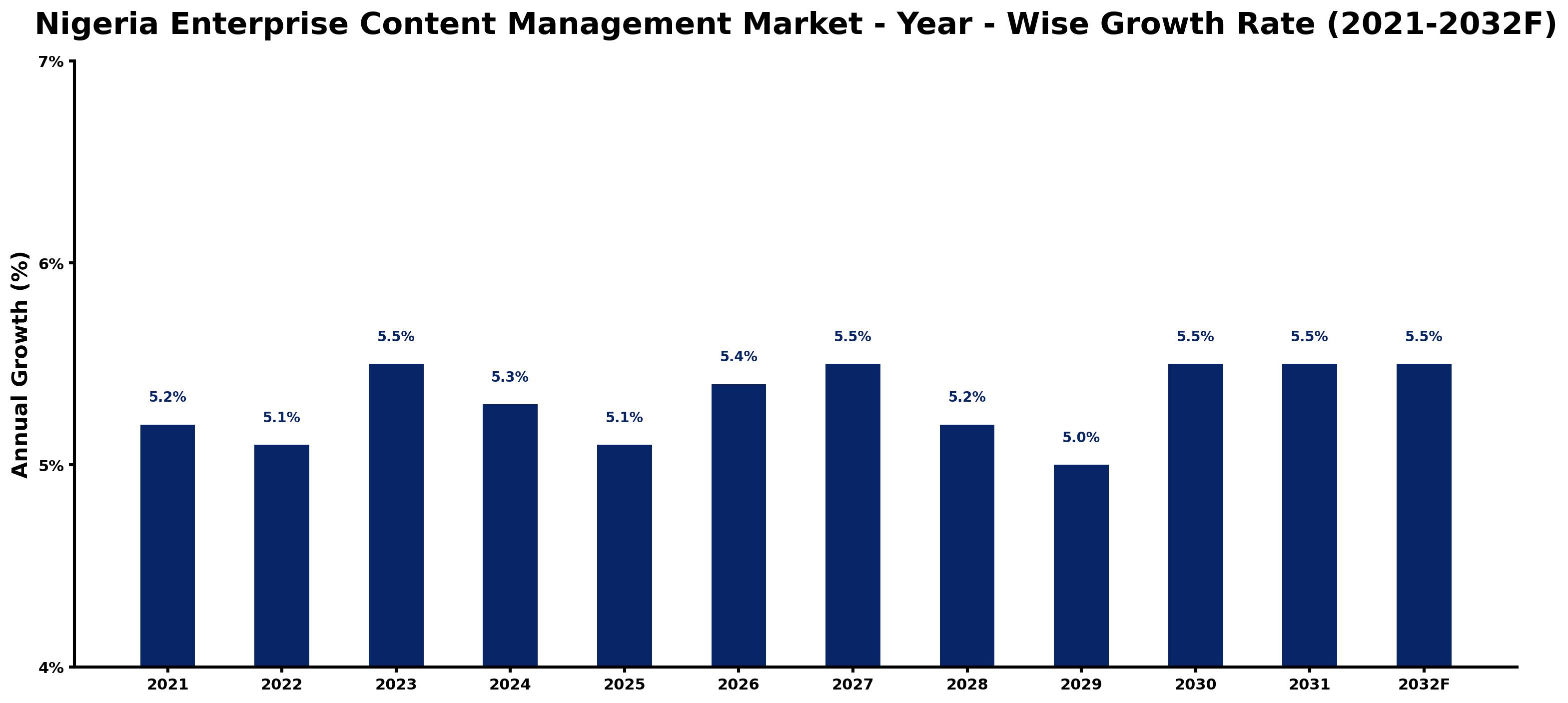 Nigeria Enterprise Content Management Market Year-wise Growth Rate and Key Drivers