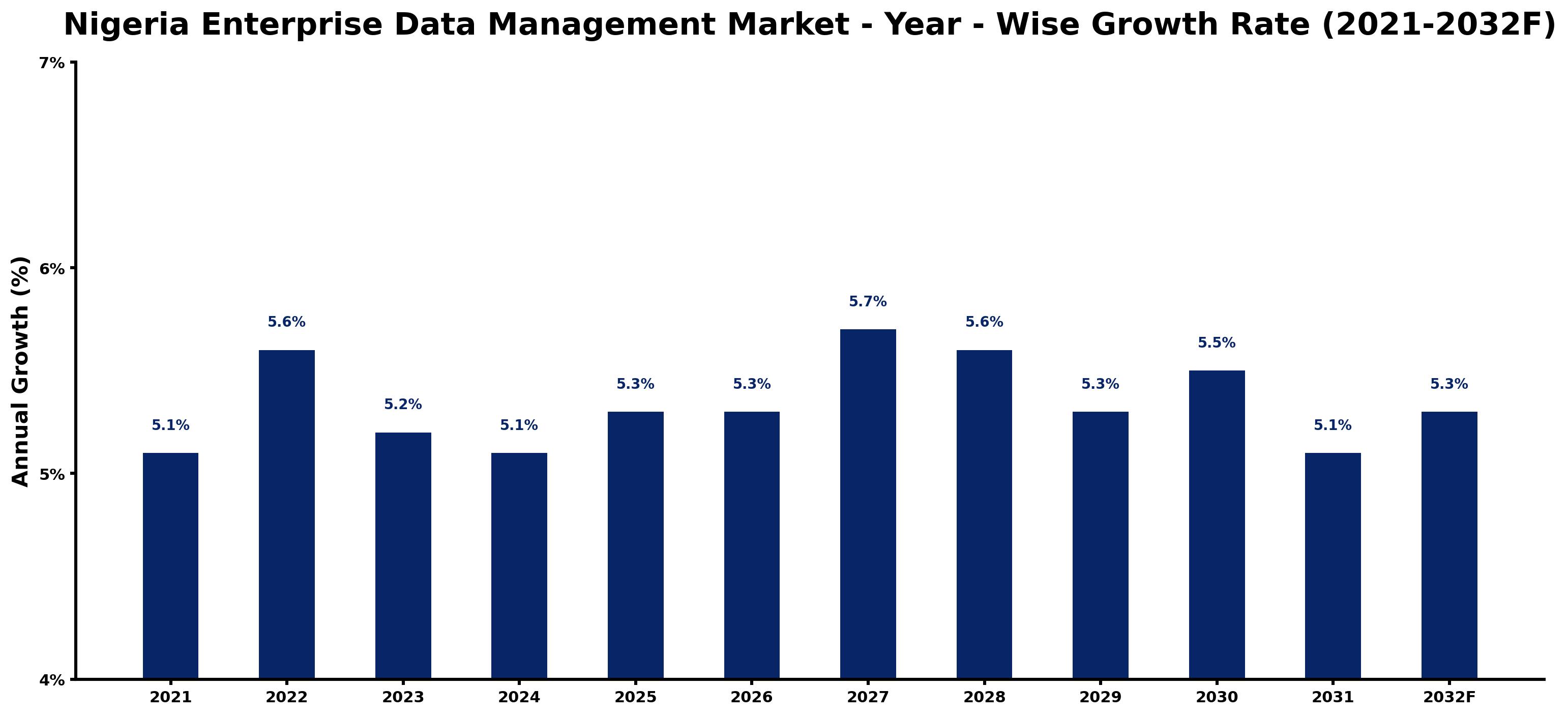 Nigeria Enterprise Data Management Market Year-wise Growth Rate and Key Drivers
