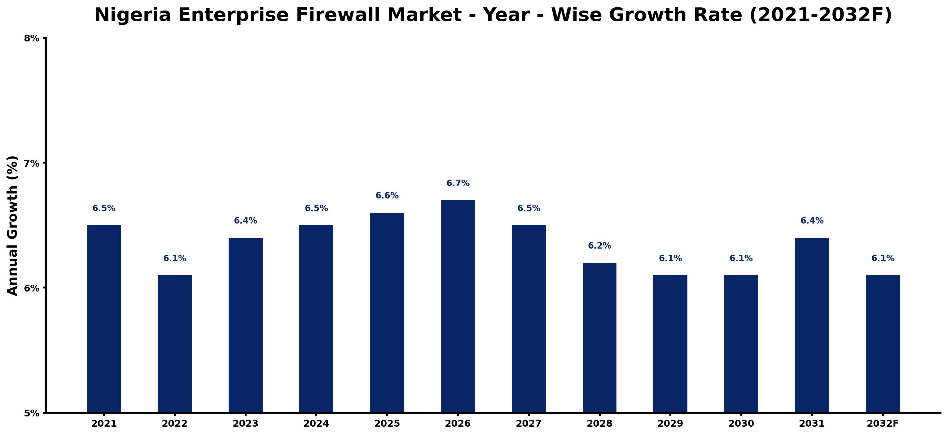 Nigeria Enterprise Firewall Market Year-wise Growth Rate and Key Drivers