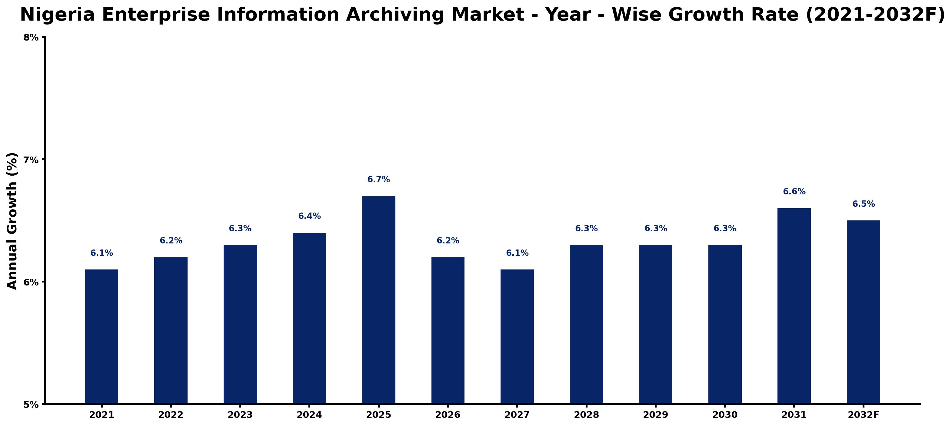 Nigeria Enterprise Information Archiving Market Year-wise Growth Rate and Key Drivers