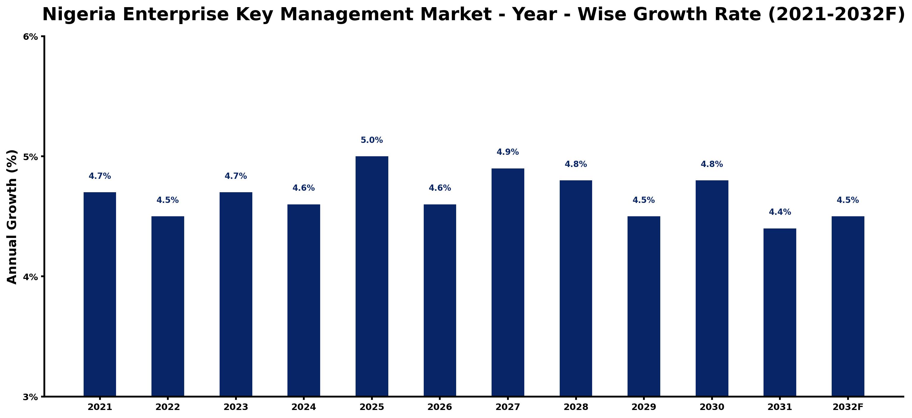 Nigeria Enterprise Key Management Market Year-wise Growth Rate and Key Drivers