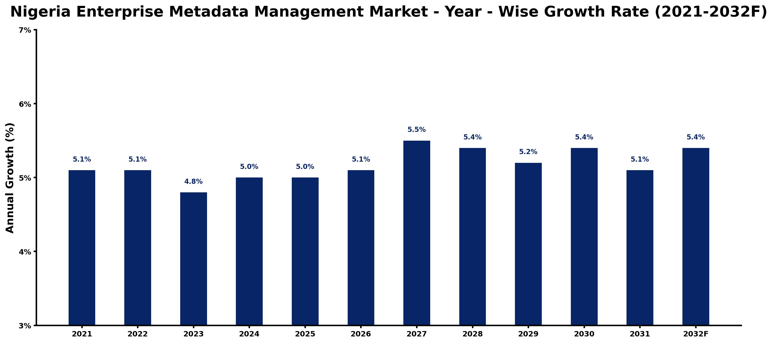 Nigeria Enterprise Metadata Management Market Year-wise Growth Rate and Key Drivers
