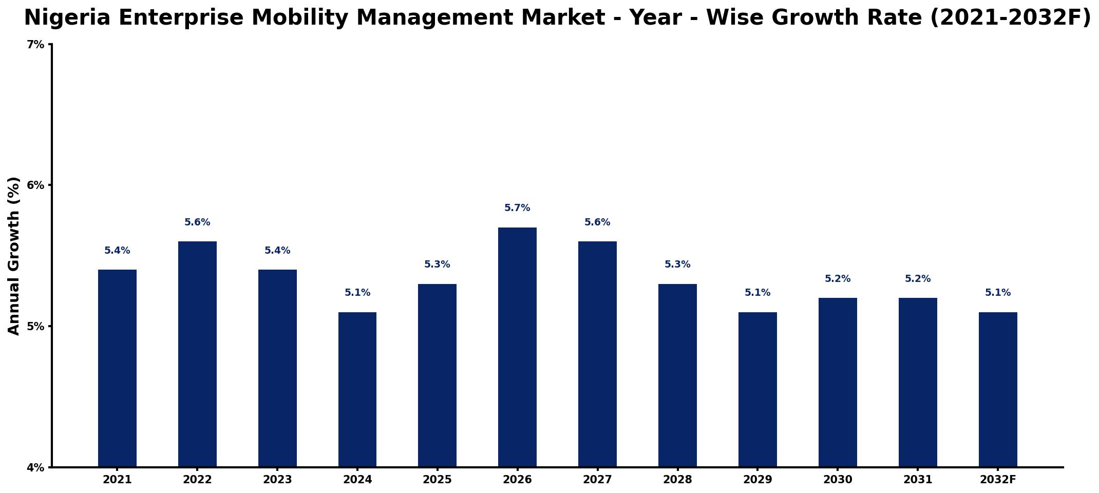 Nigeria Enterprise Mobility Management Market Year-wise Growth Rate and Key Drivers