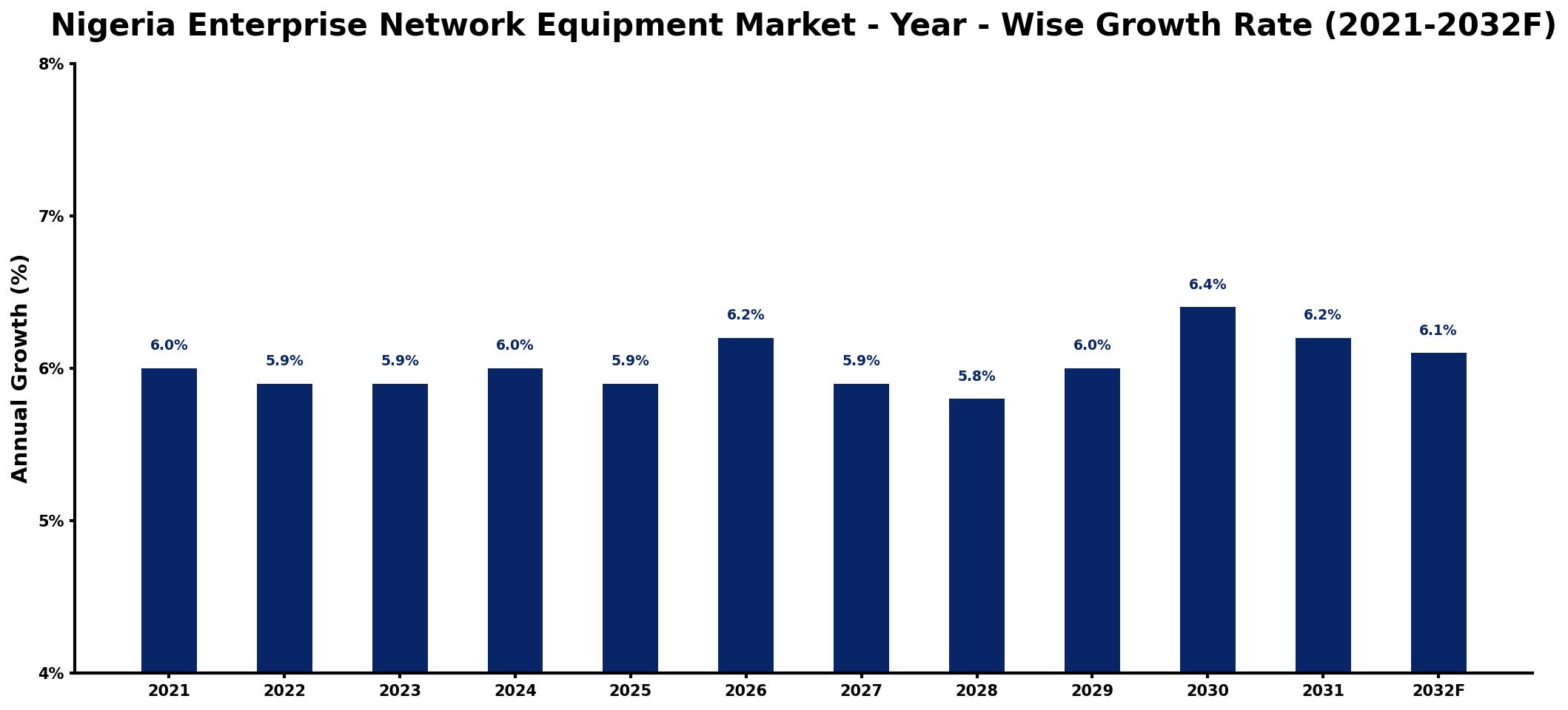 Nigeria Enterprise Network Equipment Market Year-wise Growth Rate and Key Drivers