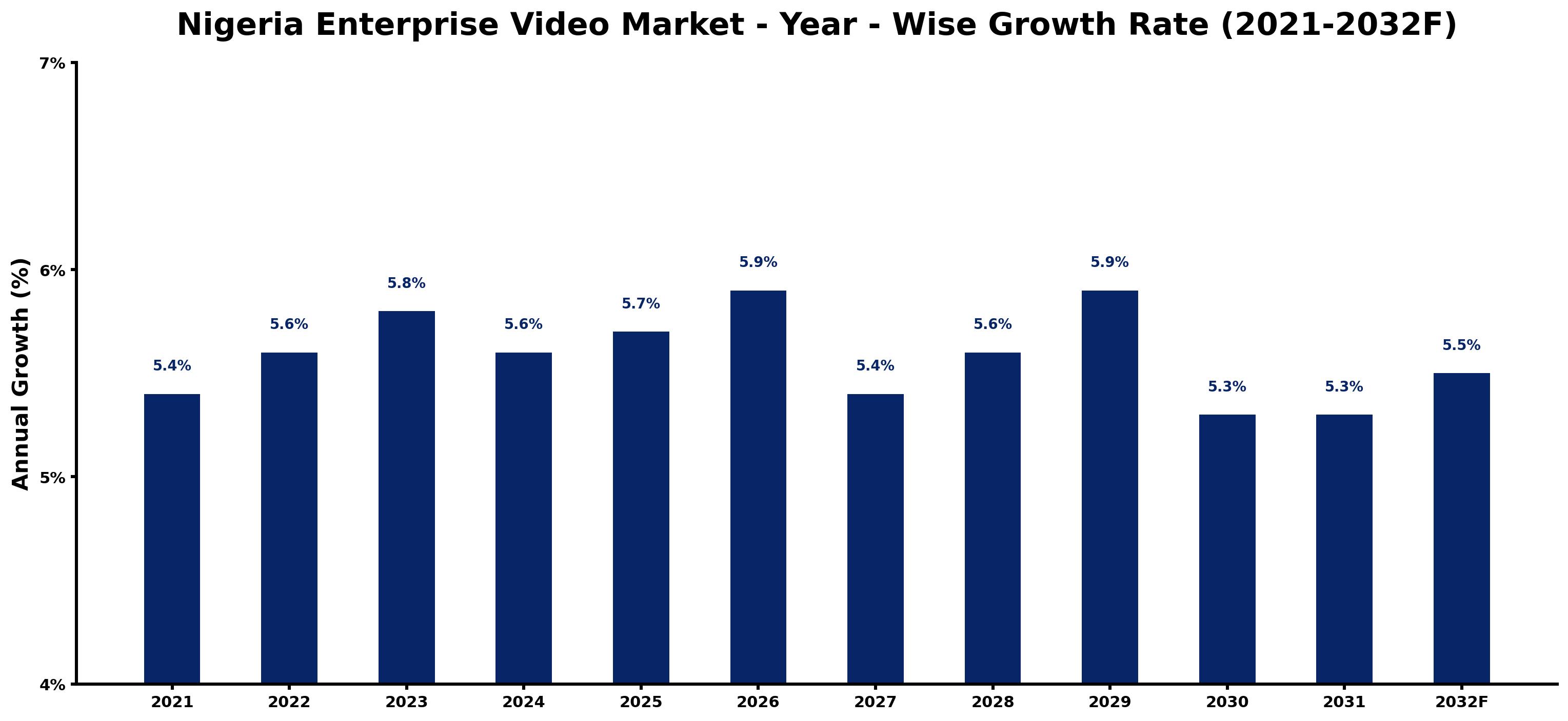 Nigeria Enterprise Video Market Year-wise Growth Rate and Key Drivers