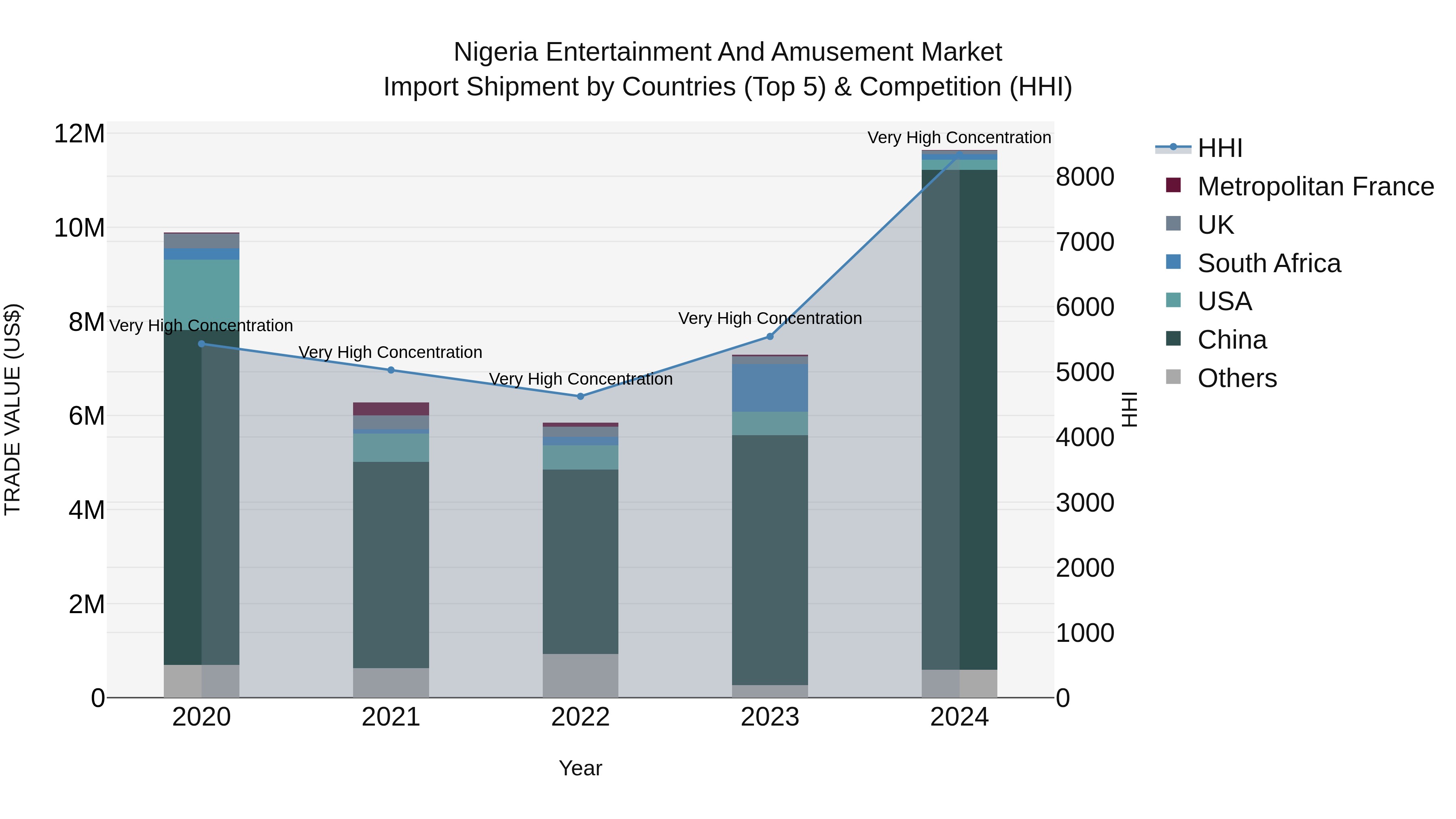 Nigeria Entertainment And Amusement Market Top 5 Importing Countries and Market Competition (HHI) Analysis