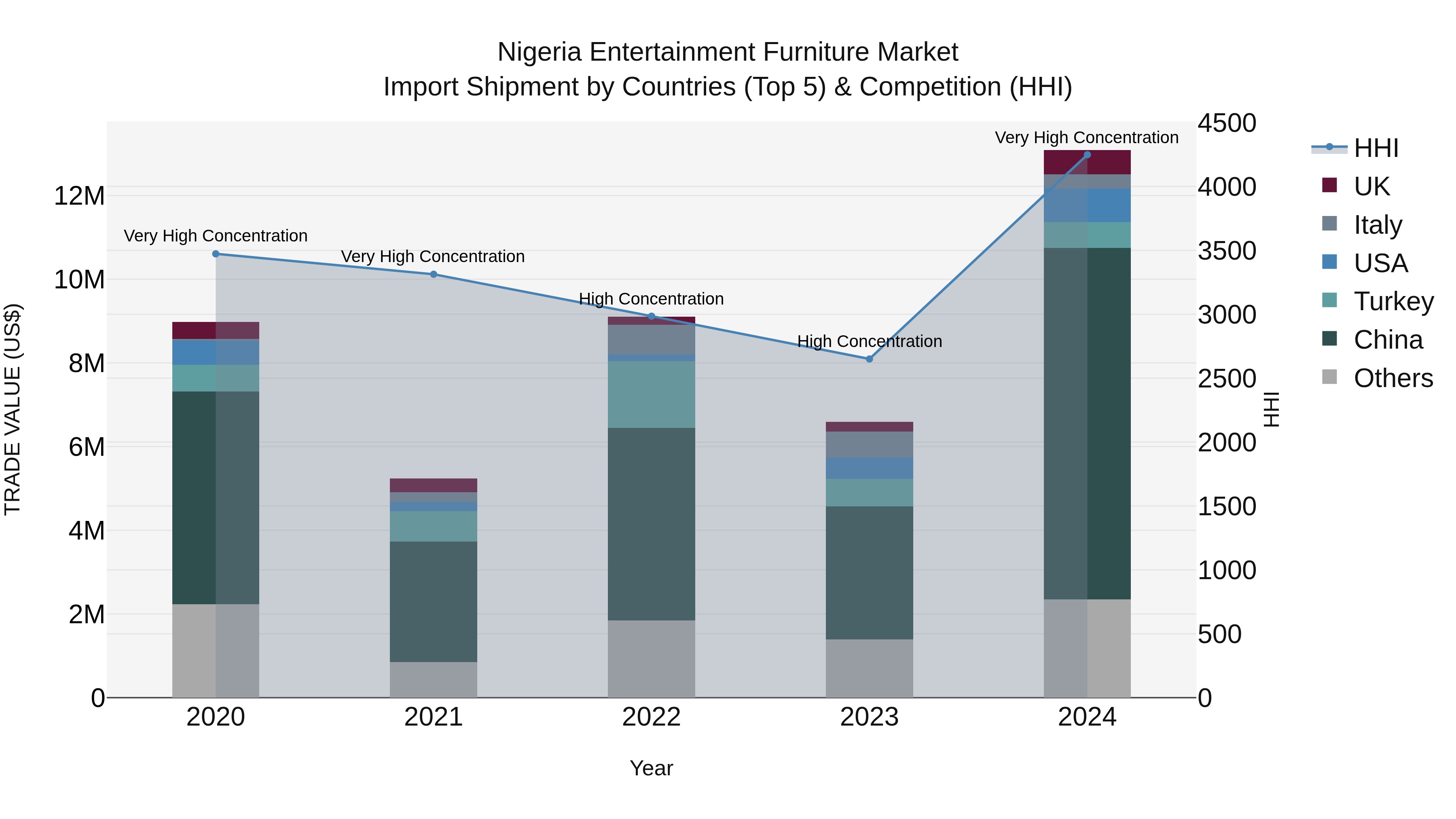 Nigeria Entertainment Furniture Market Top 5 Importing Countries and Market Competition (HHI) Analysis