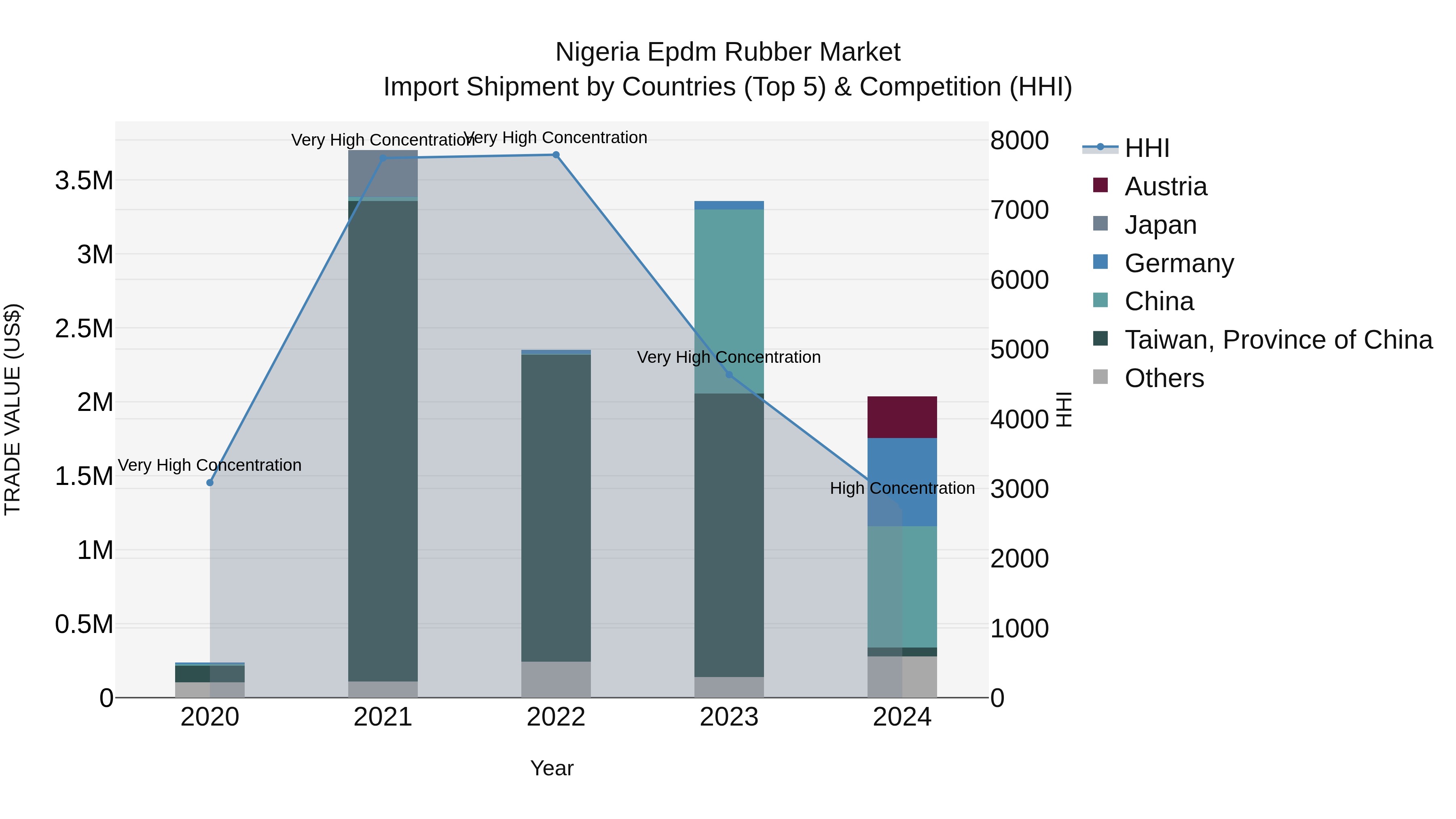 Nigeria Epdm Rubber Market Top 5 Importing Countries and Market Competition (HHI) Analysis